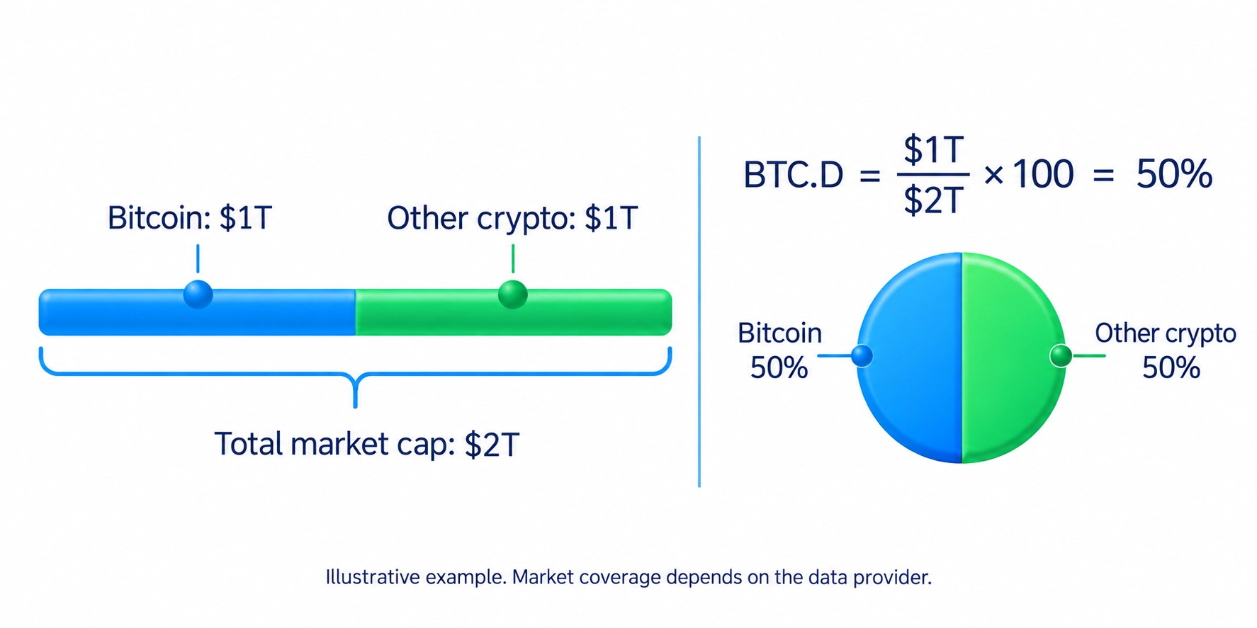 Bitcoin dominance compares Bitcoin market value with a provider-selected market; the percentage is not a forecast or proof of money transfers.