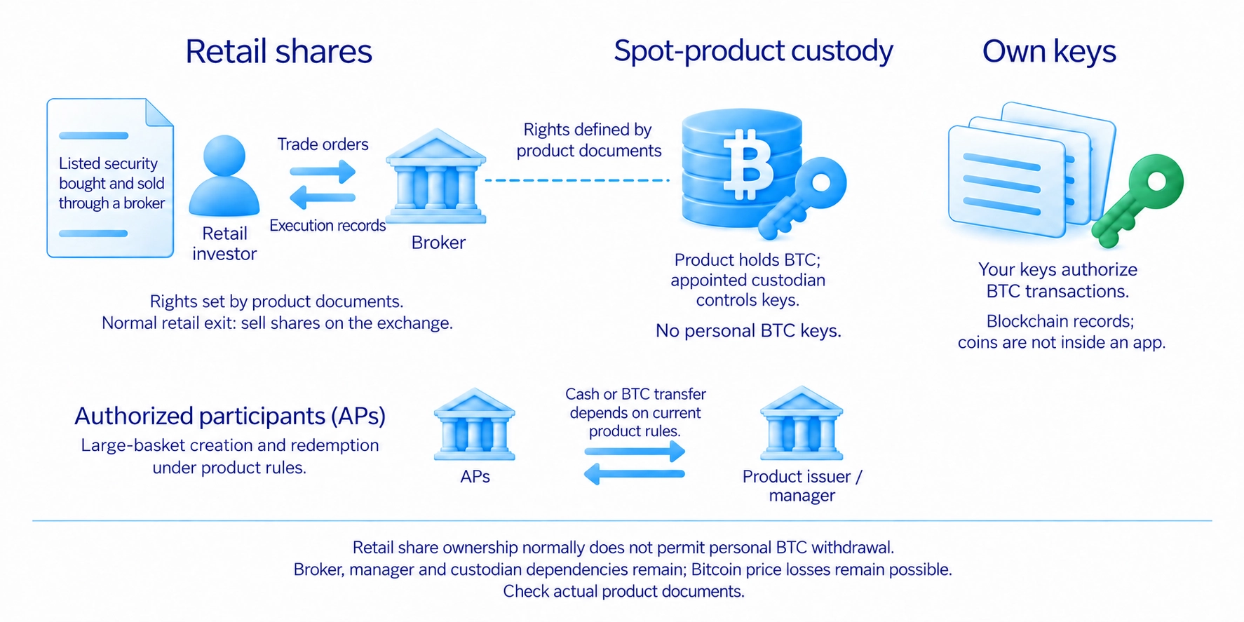 Buying ETF shares gives a listed security with documented rights rather than BTC sent to a personal wallet.