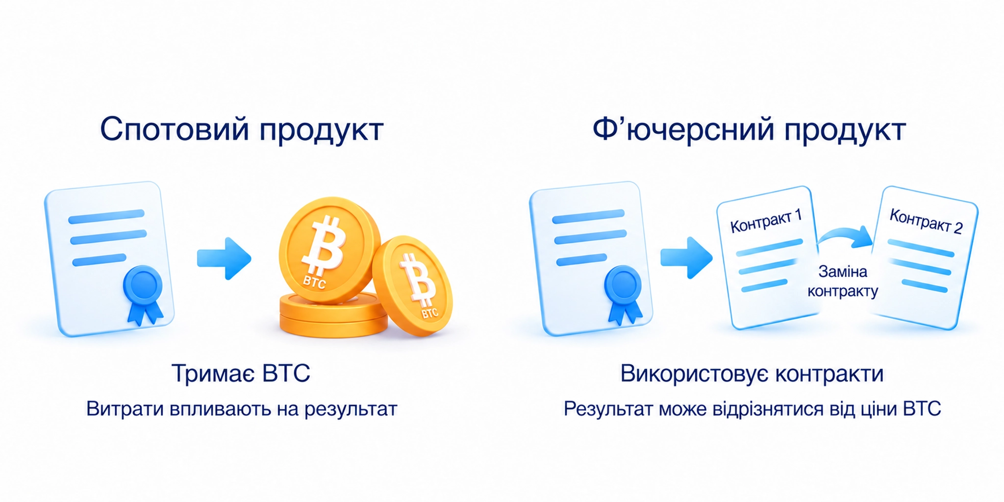 Спотовий Bitcoin-продукт тримає BTC, а ф’ючерсний отримує залежність від Bitcoin через контракти