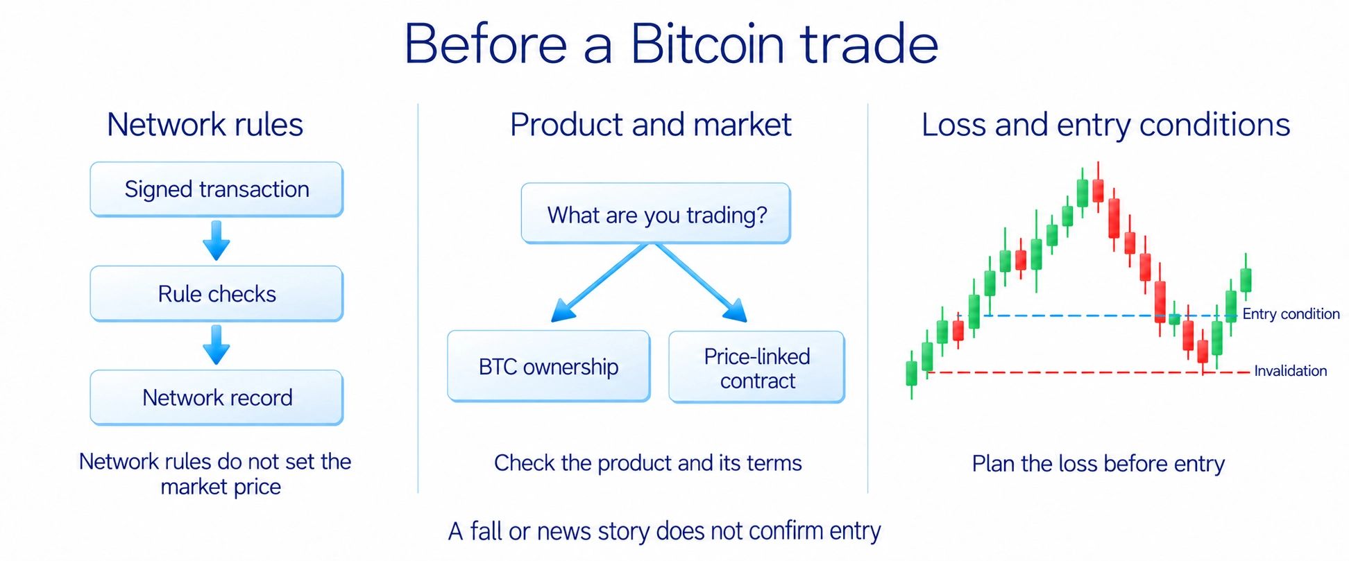 Before a Bitcoin trade, identify network rules, product and market, and loss and entry conditions; a fall or news story does not confirm entry.