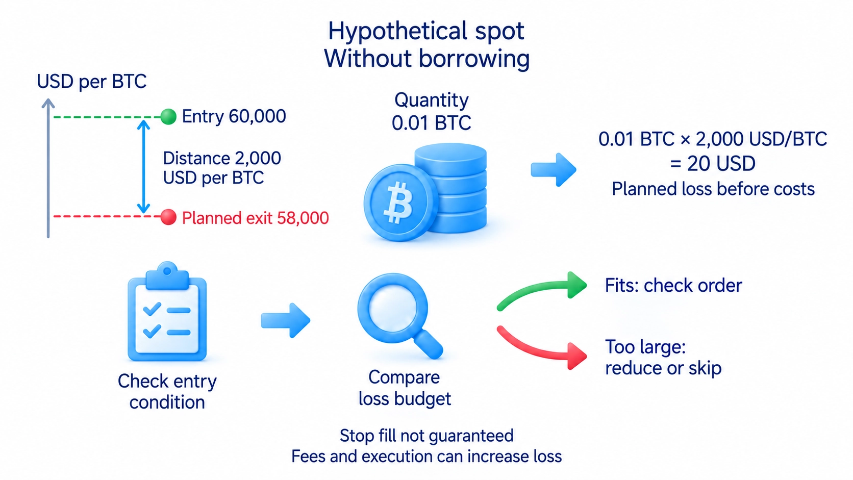 Hypothetical unborrowed spot trade: 0.01 BTC from 60000 USD entry to 58000 USD planned exit has 20 USD planned loss before costs; the stop price is not guaranteed.