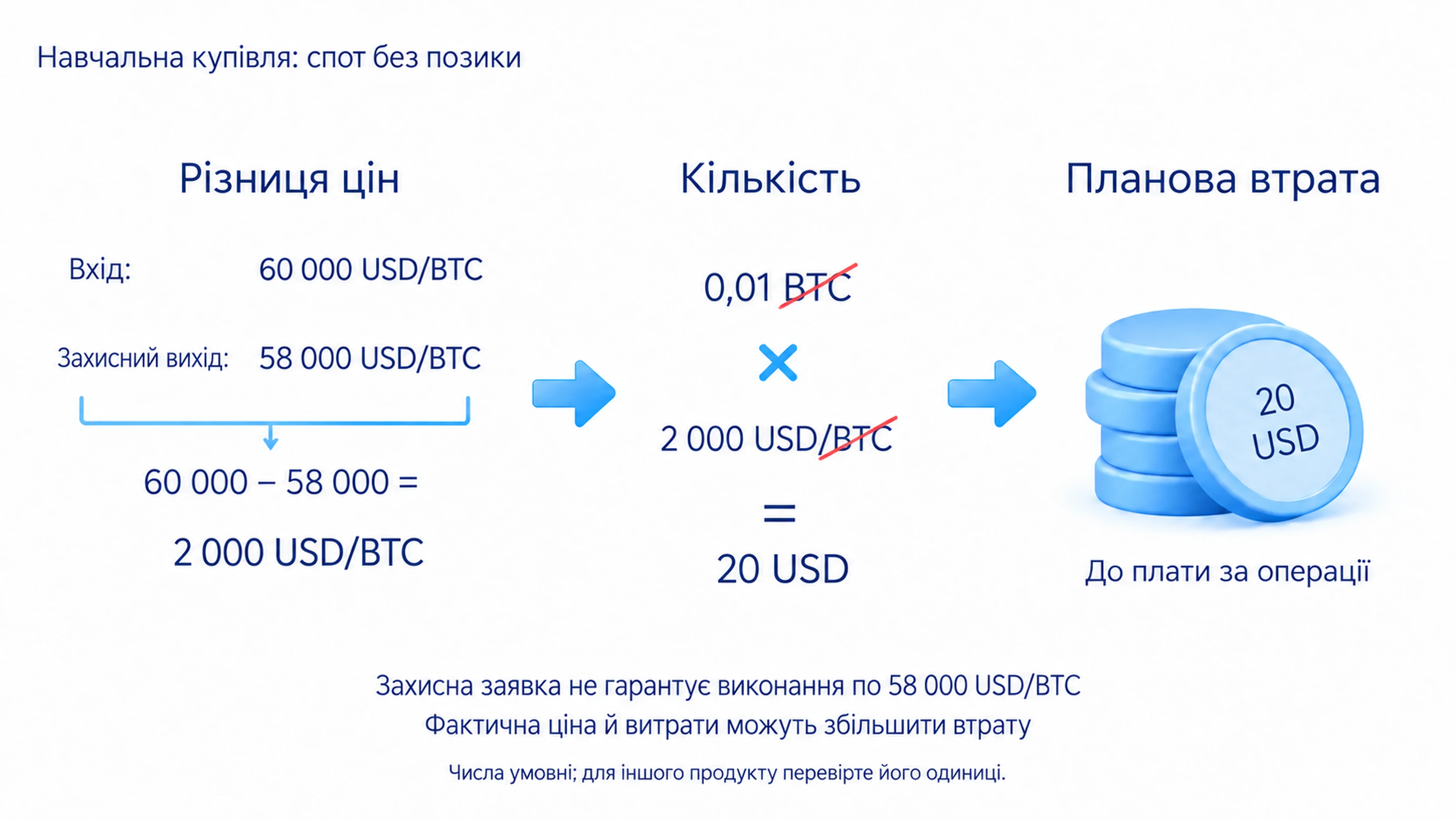 Навчальна планова втрата 20 USD для 0,01 BTC між цінами 60 000 і 58 000 USD без гарантії фактичного виходу