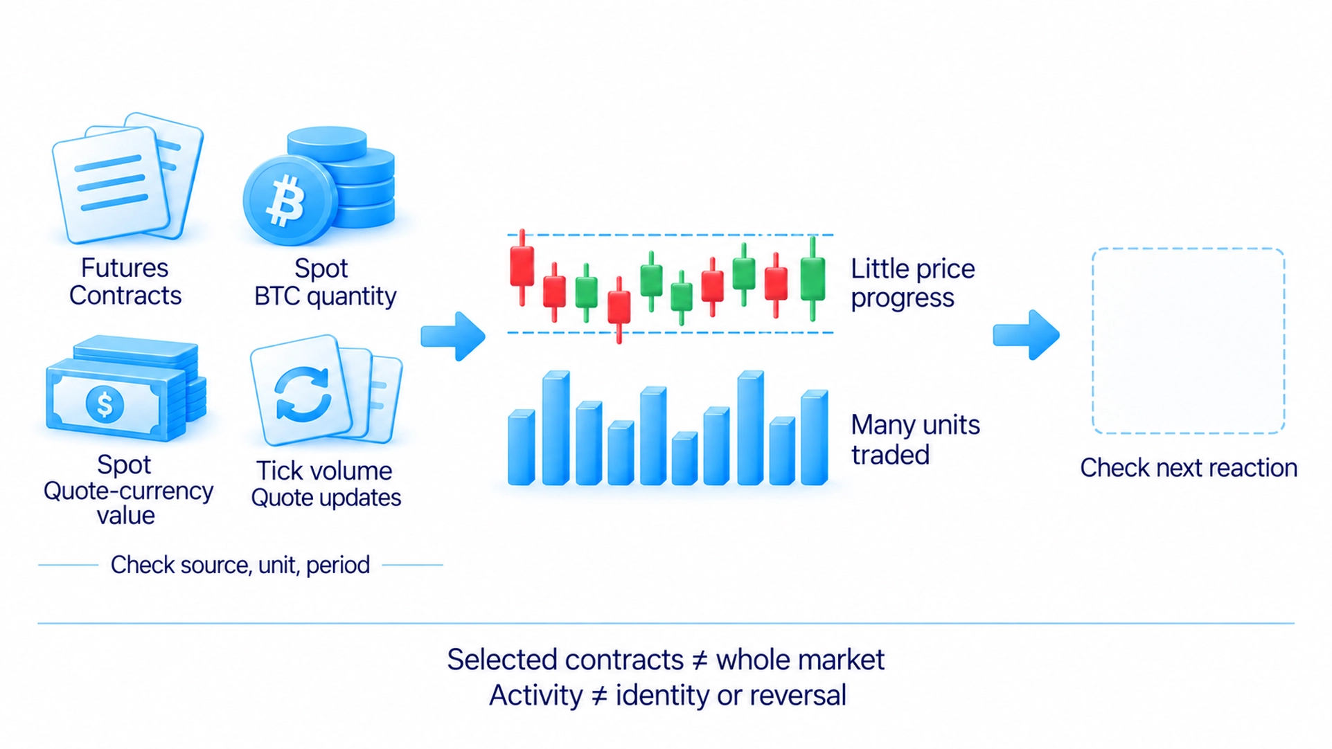Volume can count futures contracts, spot BTC or quote-currency value; tick volume counts quotation updates, so definitions must match before comparison.