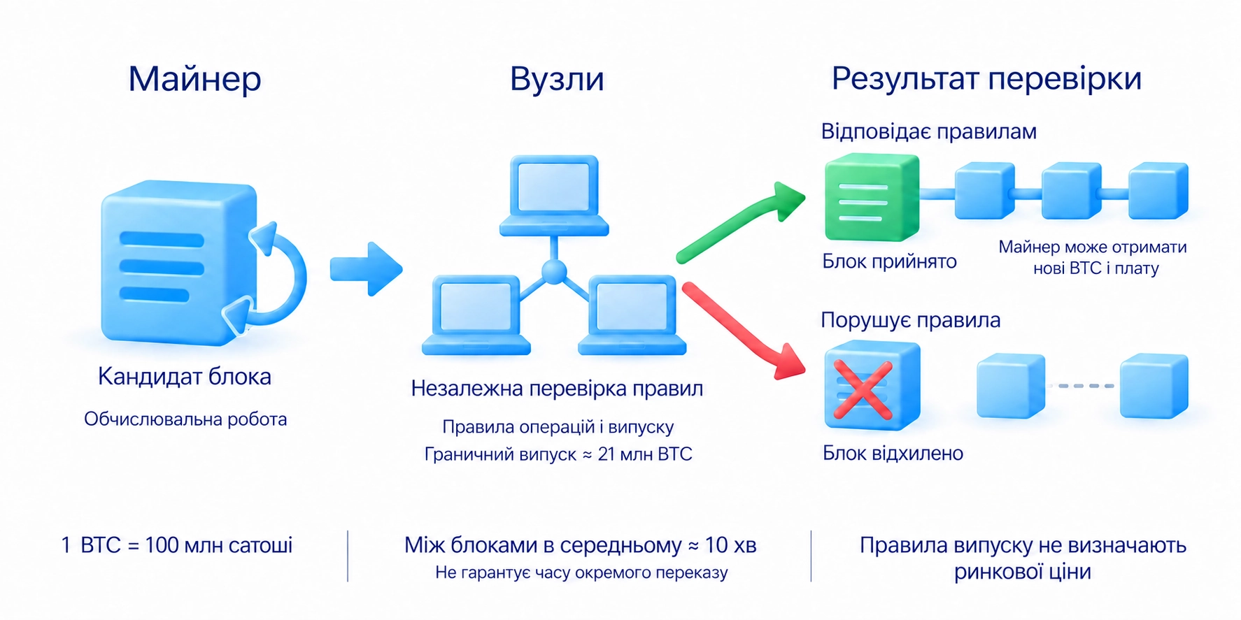 Майнери й вузли виконують різні функції; правила випуску й подільності BTC не визначають його ринкової ціни