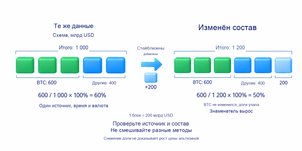 Учебная схема: доля BTC снижается с 60% до 50%, когда к капитализации 1000 млрд USD добавляют 200 млрд USD стейблкоинов