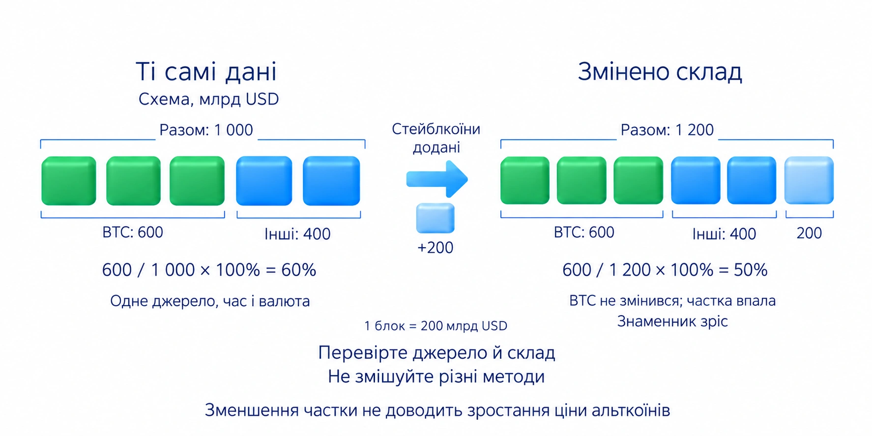Навчальна схема: частка BTC зменшується з 60% до 50%, коли до капіталізації 1000 млрд USD додають 200 млрд USD стейблкоїнів