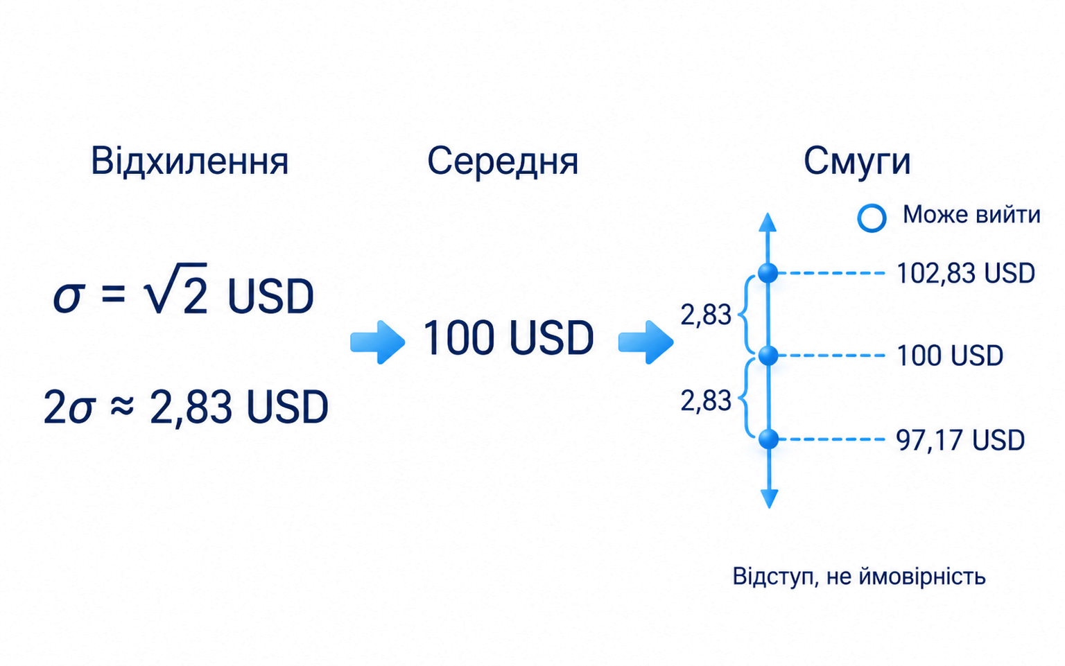Відхилення: √2 ≈ 1,4142 USD; Верхня: 100 + 2 × √2 ≈ 102,83 USD; Нижня: 100 − 2 × √2 ≈ 97,17 USD; Наступна ціна може вийти за смуги