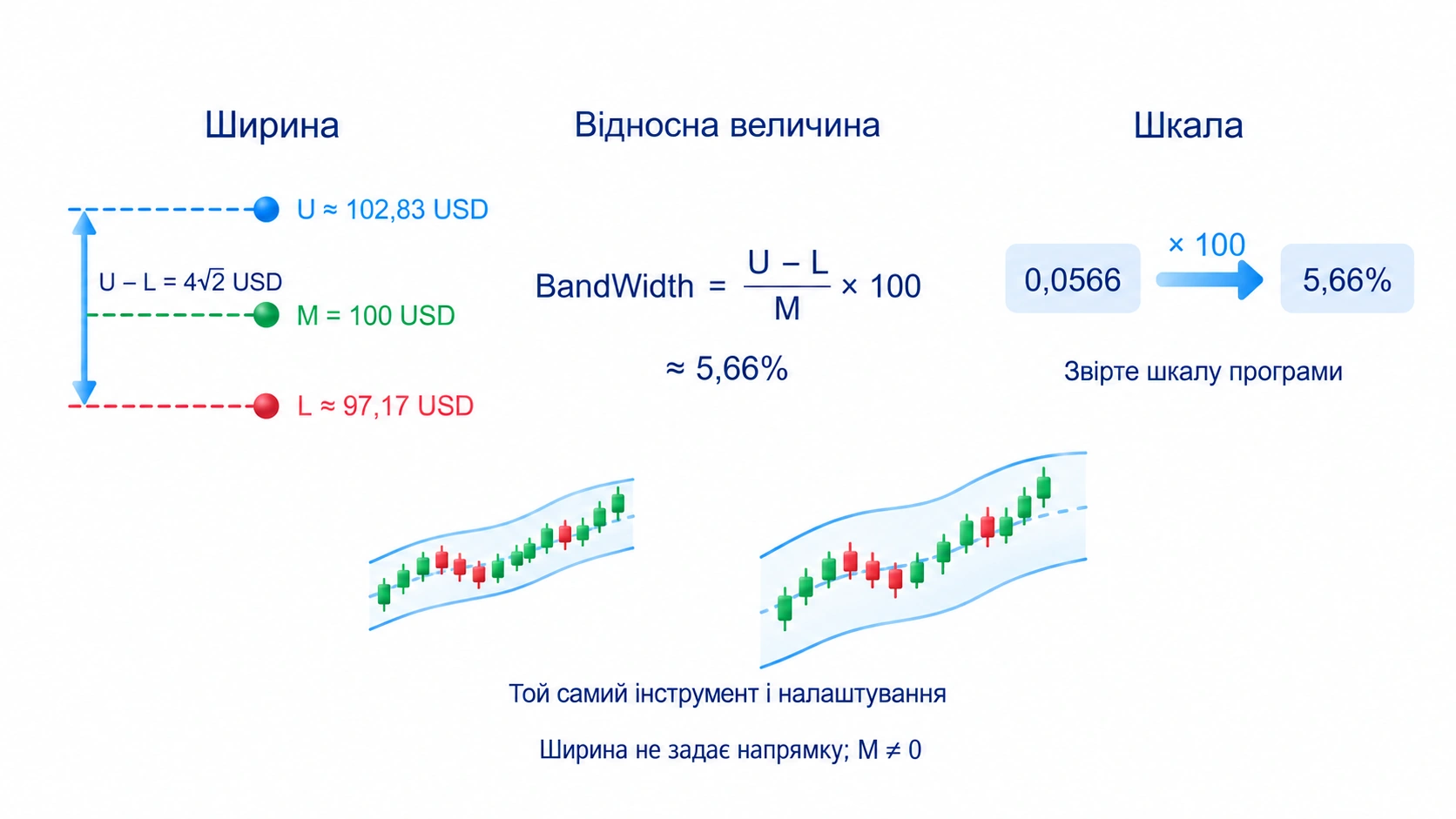 BandWidth = (верхня − нижня) ÷ середня × 100; 4 × √2 ÷ 100 × 100 ≈ 5,66%; Програма може показувати частку; Звірте шкалу
