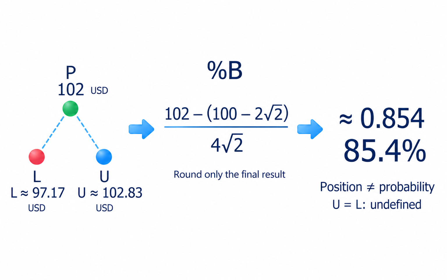 Using the rounded bands USD 97.17 and USD 102.83 with price USD 102 gives %B about 0.853, or 85.3%; this is position within the bands, not a probability.