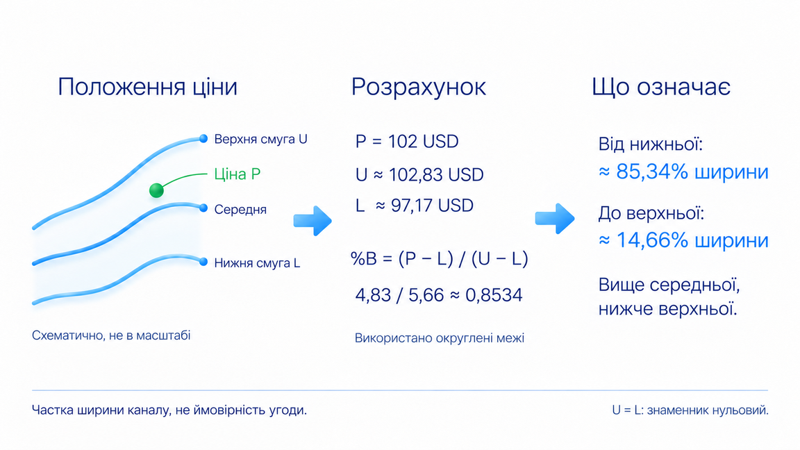 Закриття: 102 USD; Смуги: 100 ± 2 × √2 USD; %B ≈ 0,854 ≈ 85,4%; Вище середньої; нижче верхньої; Частка ширини, не ймовірність угоди