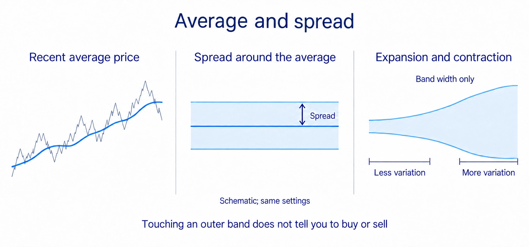 Bollinger Bands describe recent average price and the spread around it, including expansion and contraction.