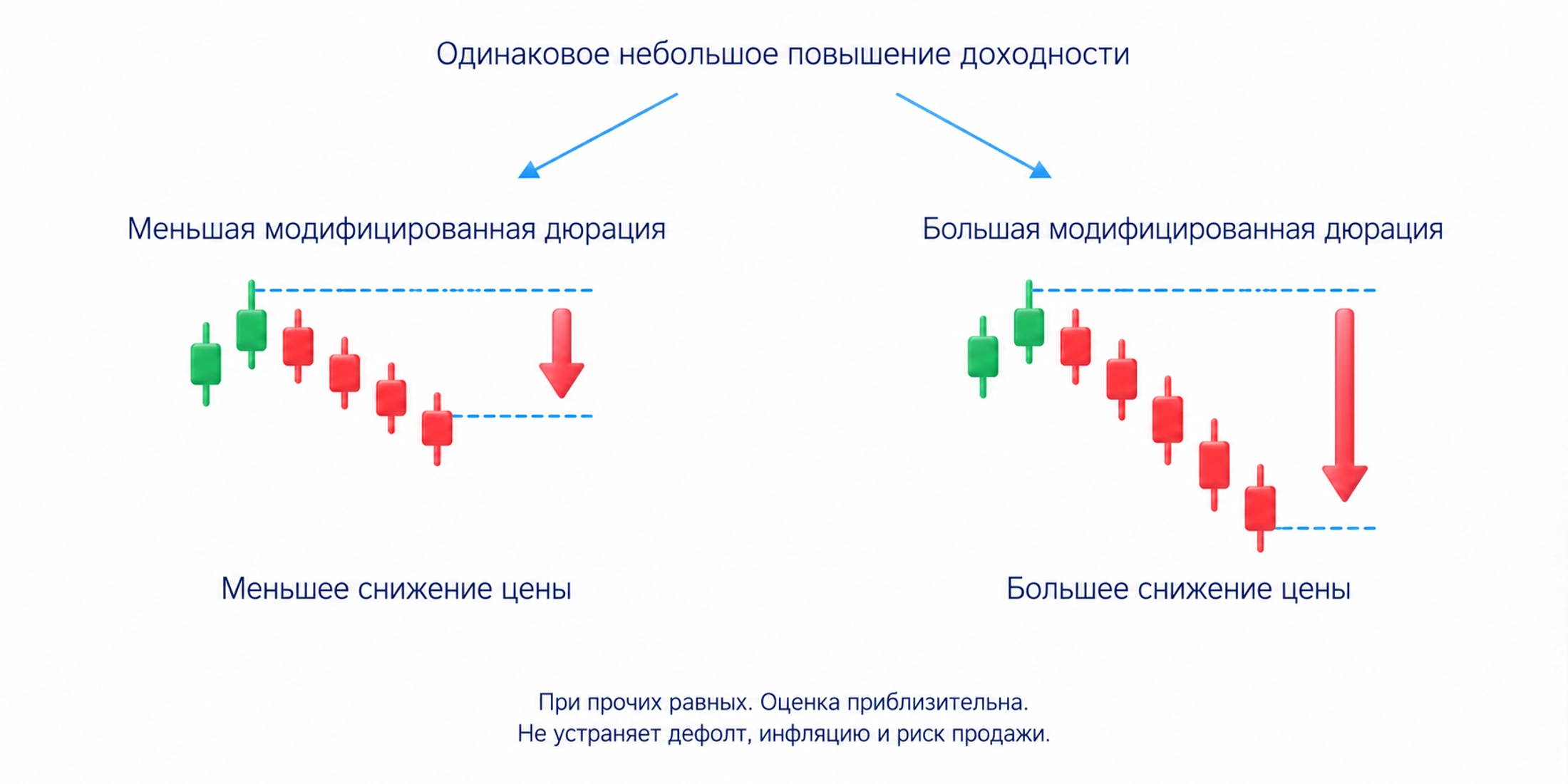 При одинаковом небольшом повышении доходности более высокая модифицированная дюрация означает более сильное снижение цены при прочих равных