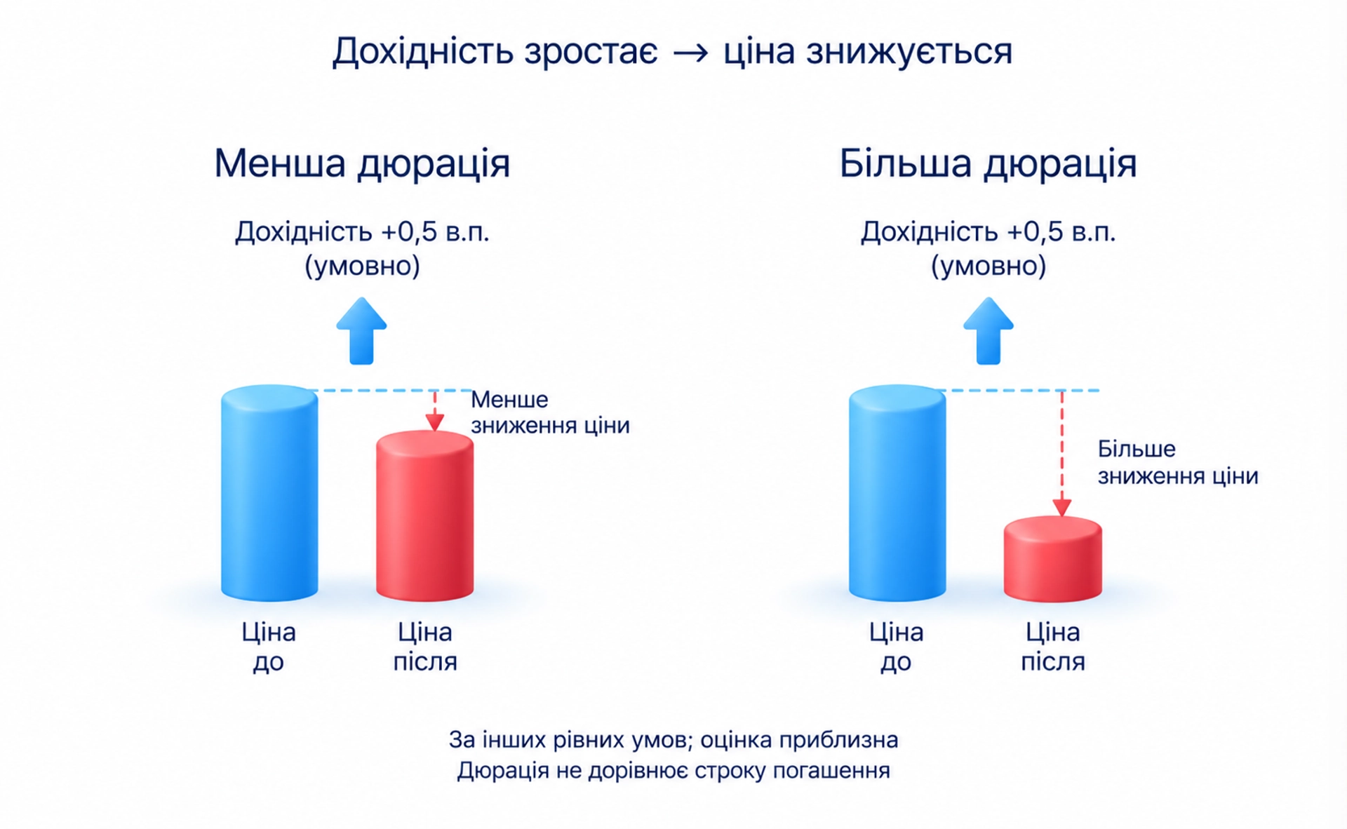 За інших рівних умов ціна облігації з фіксованими платежами змінюється протилежно потрібній дохідності; більша модифікована дюрація означає більшу чутливість до малої зміни дохідності, вона не дорівнює строку погашення