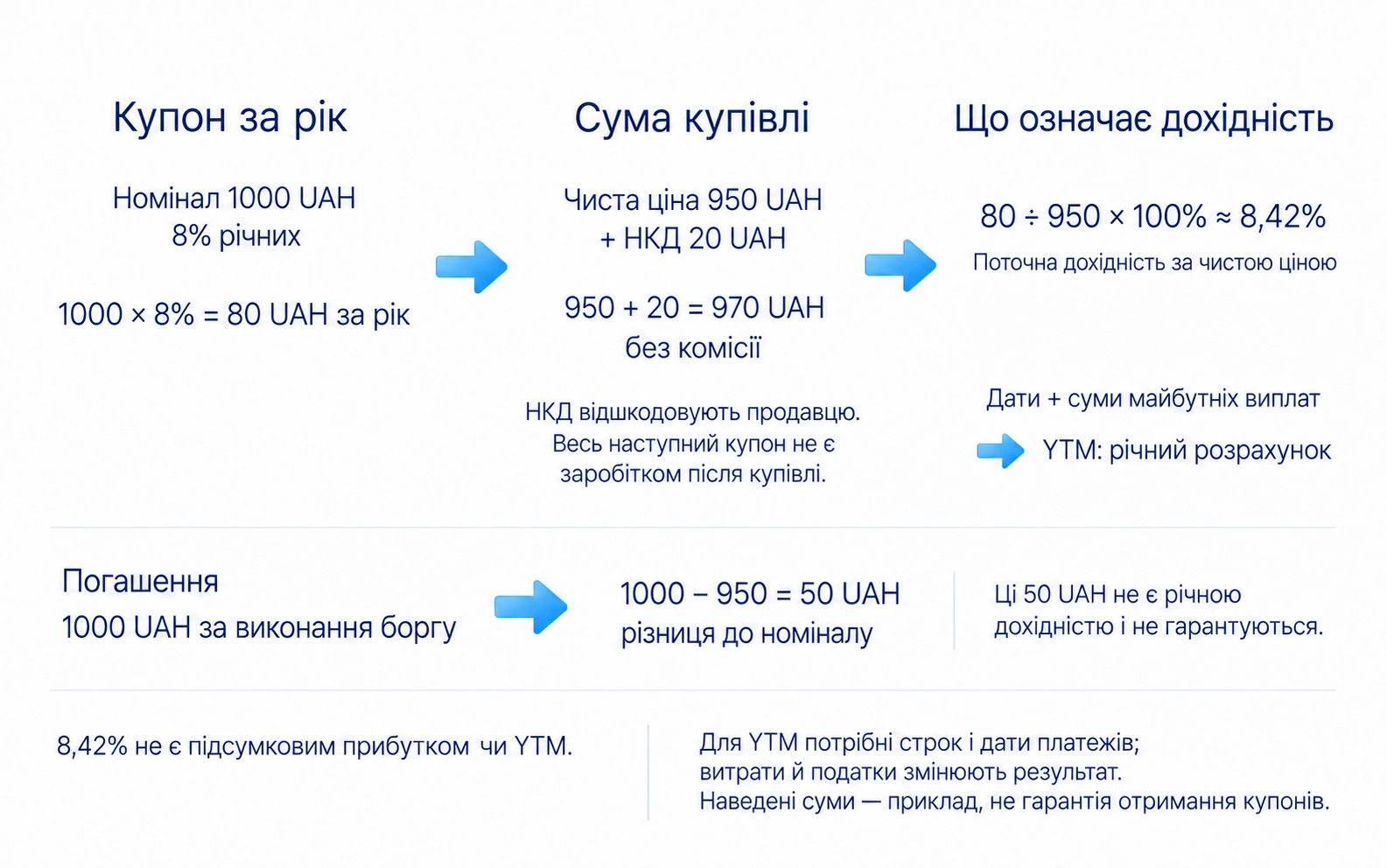Навчальний приклад у гривнях: річний купон 80 UAH, повна ціна 970 UAH до комісій і поточна дохідність за чистою ціною приблизно 8,42%; це не загальний прибуток чи дохідність до погашення, точну YTM без строку й дат не обчислити