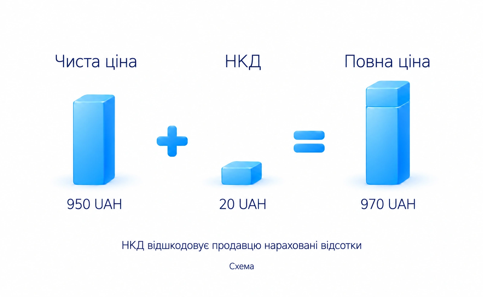 Чиста ціна плюс накопичений купонний дохід утворюють повну ціну; додатково перевірте комісії й умови розрахунків