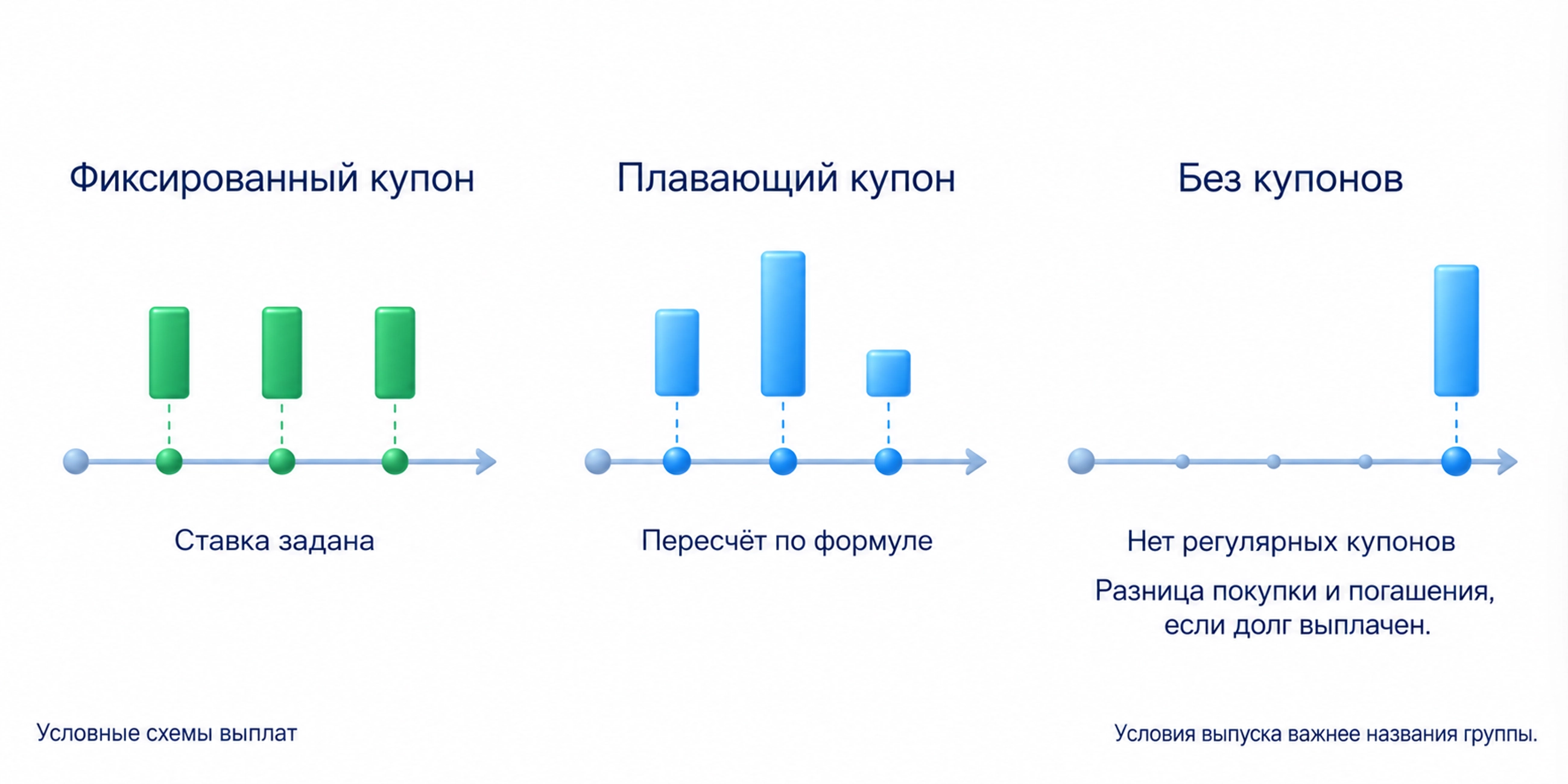 Фиксированный купон имеет заранее заданную ставку, плавающий пересчитывается по формуле, бескупонный выпуск не платит регулярные купоны
