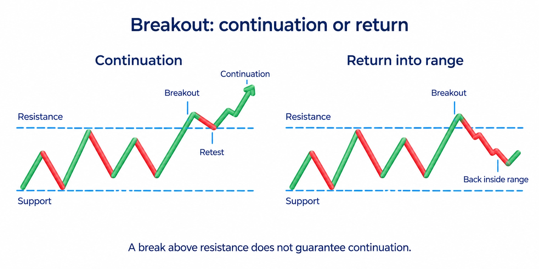 Mark the price area, define the breakout and define what cancels the setup.