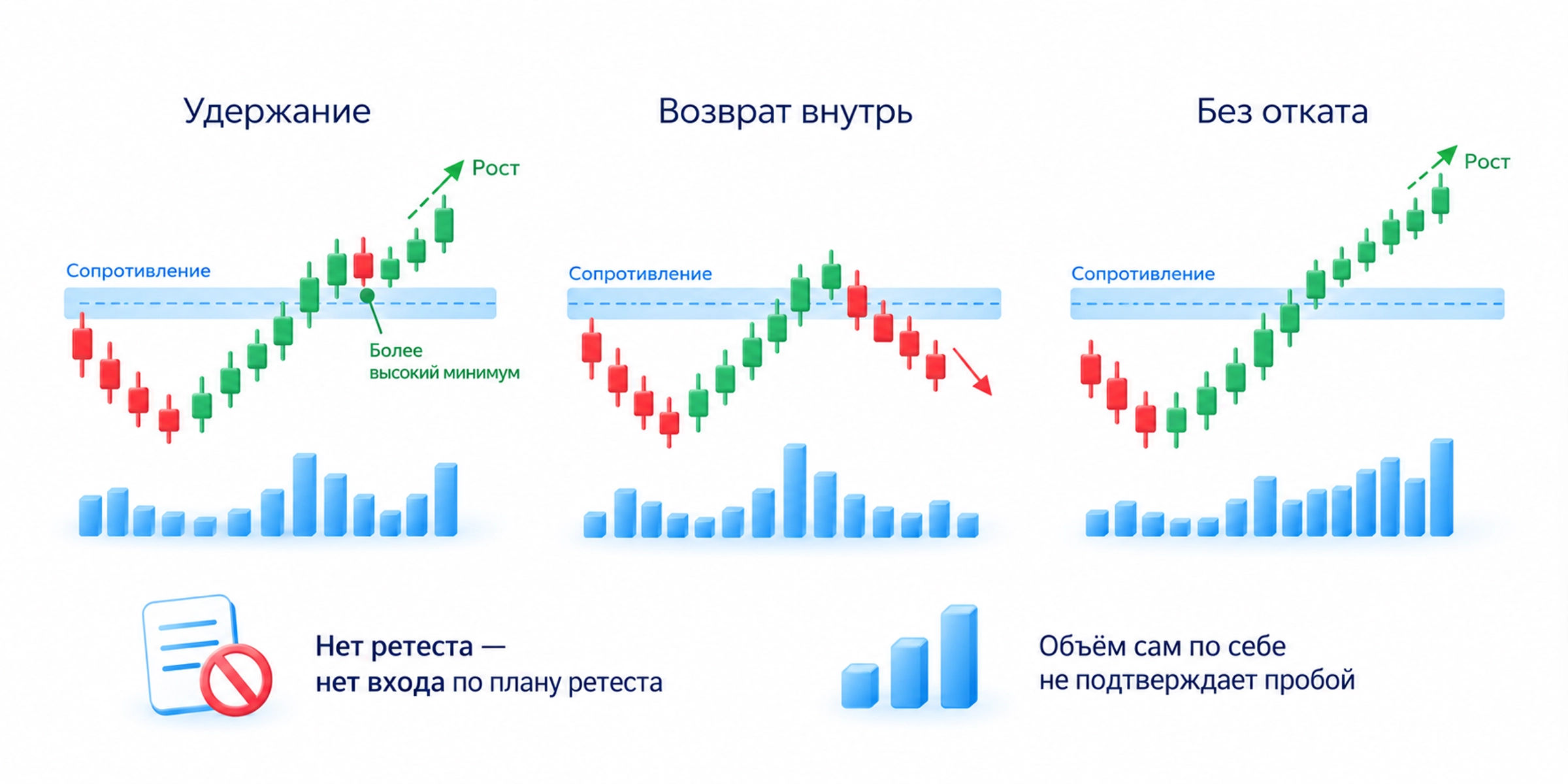 После выхода цена может удержаться, вернуться или продолжить без отката; отсутствие возврата означает отсутствие сделки по плану ретеста
