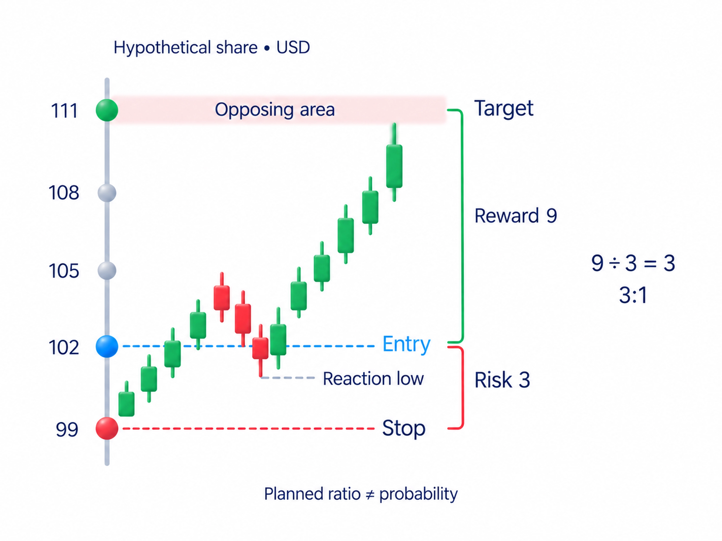 For hypothetical entry USD102, stop USD99 and target USD111, planned distances USD3 and USD9 per share give3:1; this is not a probability and costs and fills affect outcomes.