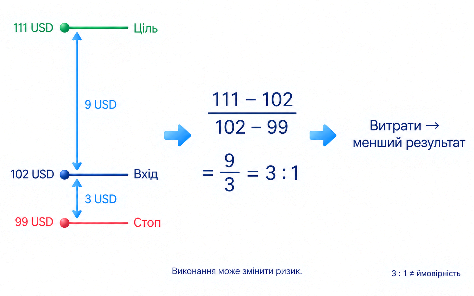 Навчальна акція: вхід 102 USD, стоп активації 99 USD, мета 111 USD; відстані 3 та 9 USD на акцію дають плановане відношення 3:1, яке не визначає шанс мети; витрати й виконання змінюють результат