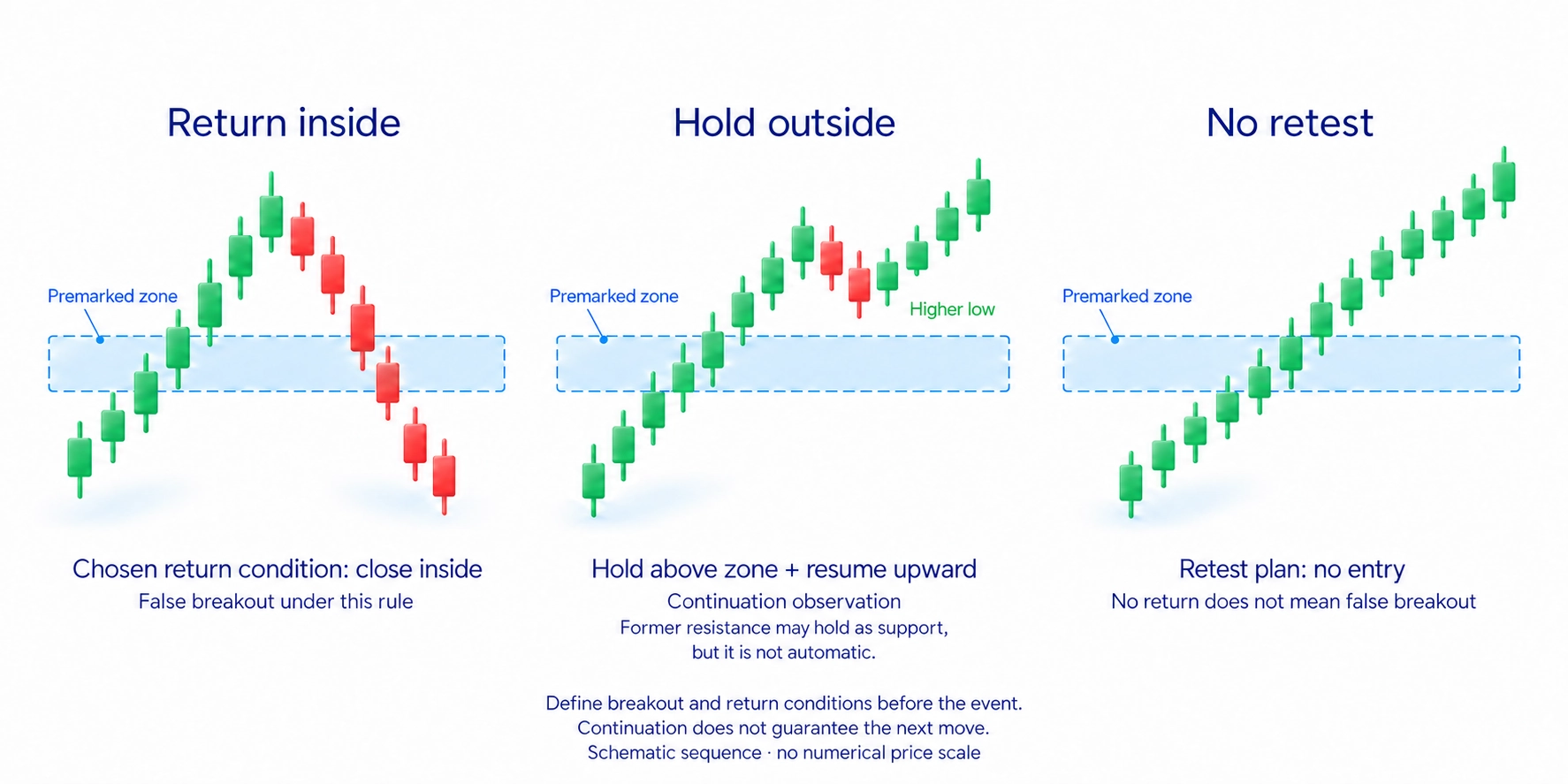 A false breakout exits then returns inside according to a defined return condition; holding outside and resuming direction are continuation observations that do not prevent later reversal.