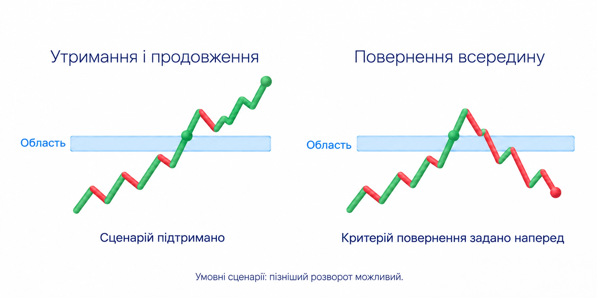 Два умовні сценарії після виходу: утримання з продовженням і повернення всередину; критерій повернення задано наперед, подальший розворот можливий