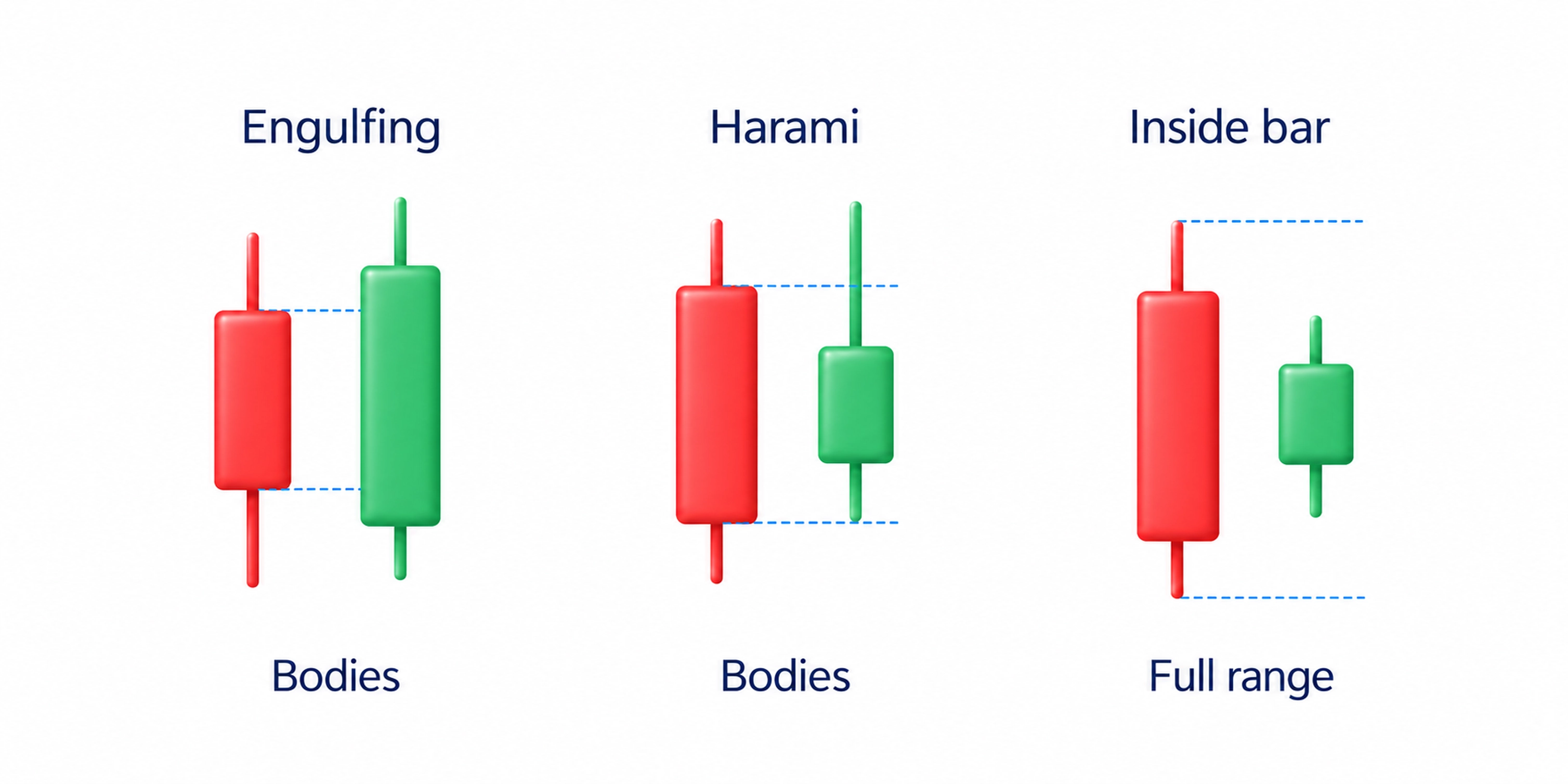 Engulfing and harami compare bodies; inside bar compares the full high-low range