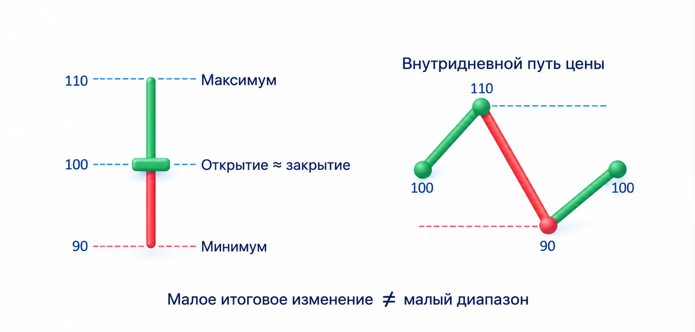 Свеча доджи с близкими открытием и закрытием и возможным большим размахом внутри периода.