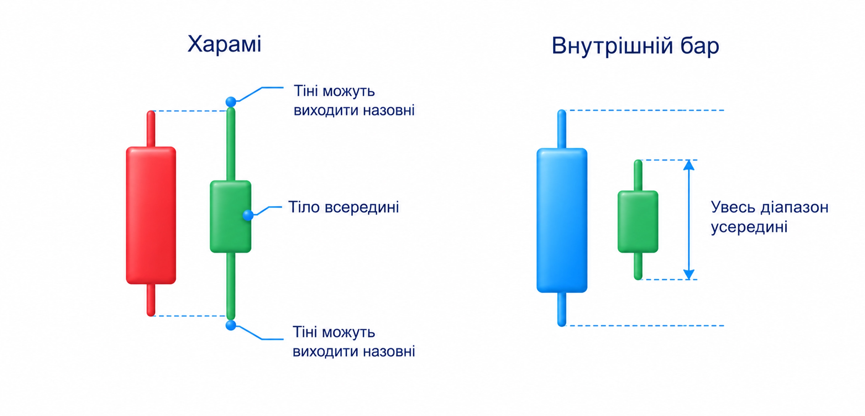 Харамі: друге тіло всередині першого; Тіні можуть виходити назовні; Внутрішній бар: увесь діапазон усередині; Максимум нижчий; мінімум вищий