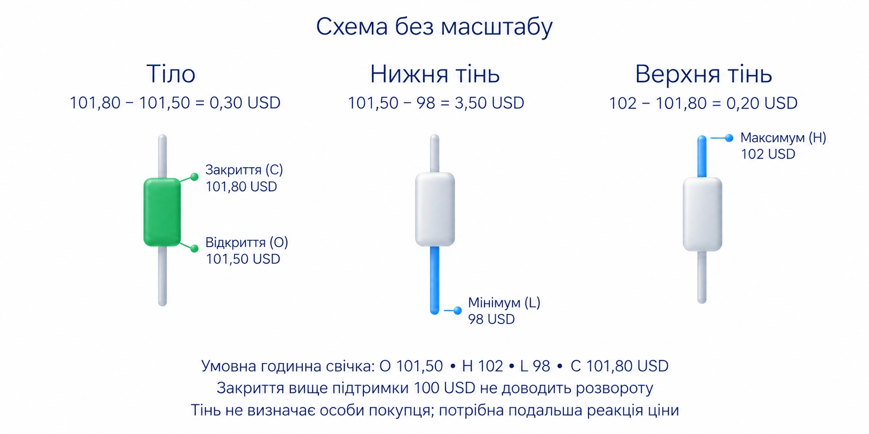 Тіло: 101,80 − 101,50 = 0,30; Нижня тінь: 101,50 − 98 = 3,50; Верхня тінь: 102 − 101,80 = 0,20; Годинна свічка; повернення вище 100; Не доводить розвороту чи особи покупця; Умовний приклад у USD
