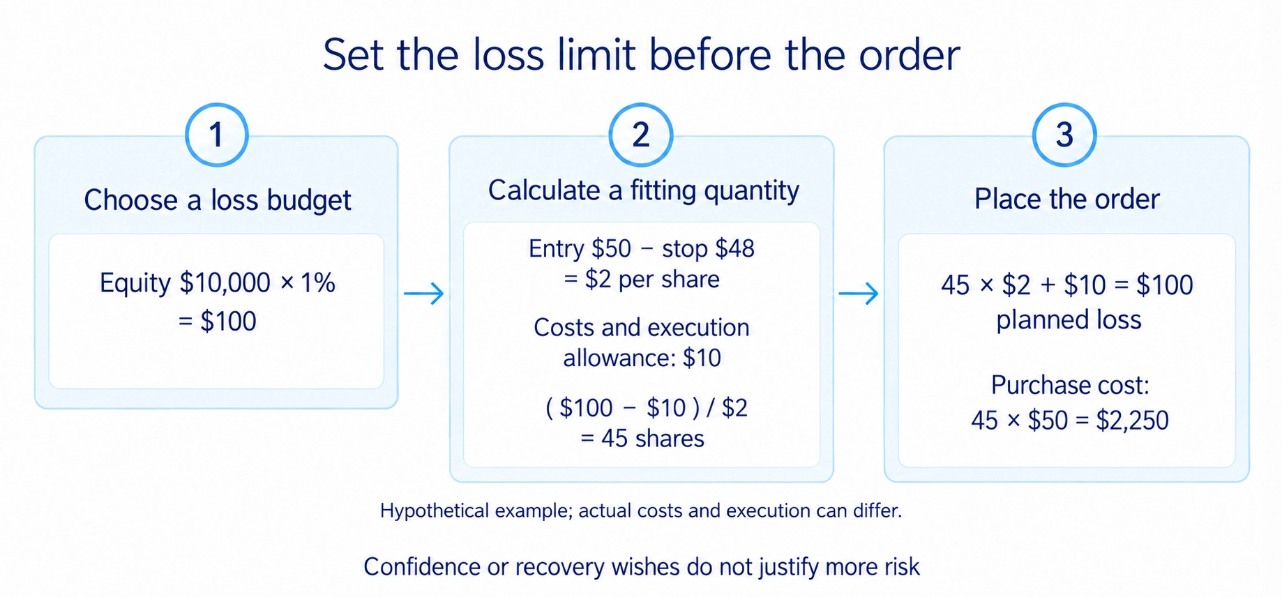 Set a loss budget, calculate a fitting quantity, then place the order.