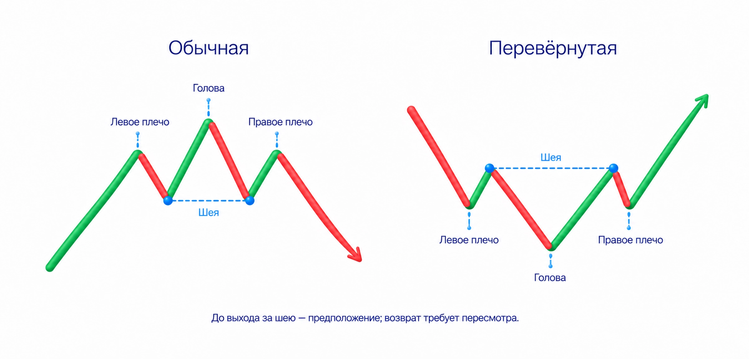 Обычная голова и плечи с самой высокой средней вершиной и выходом ниже шеи, перевёрнутая с самой глубокой средней впадиной и выходом выше шеи