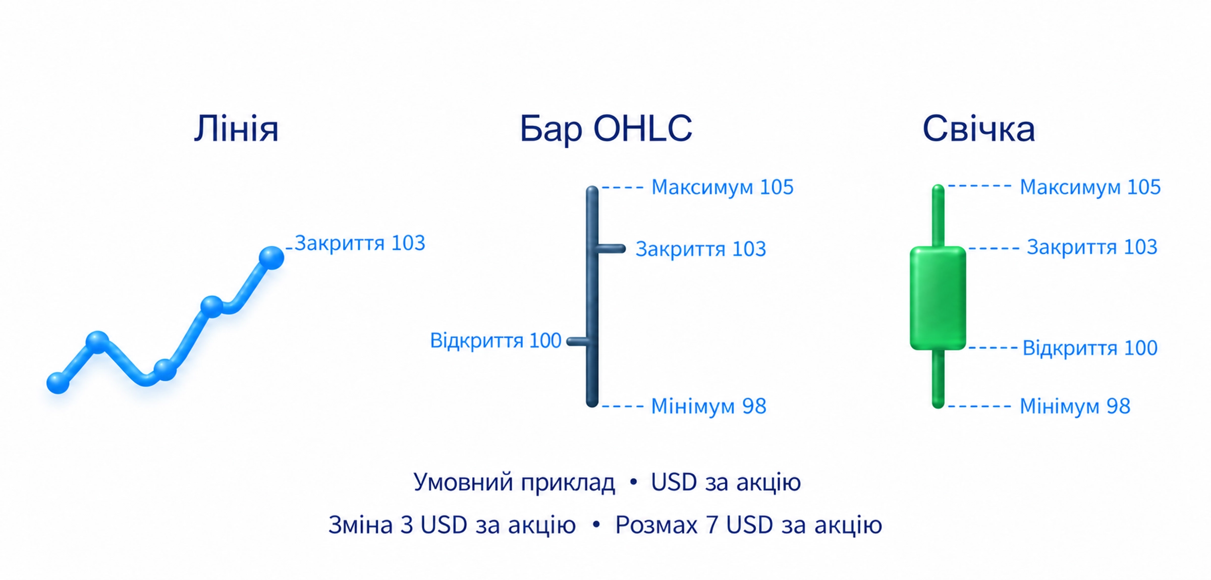 Навчальна акція: відкриття 100 USD, максимум 105, мінімум 98, закриття 103; зміна від відкриття до закриття 3 USD, загальний розмах 7 USD