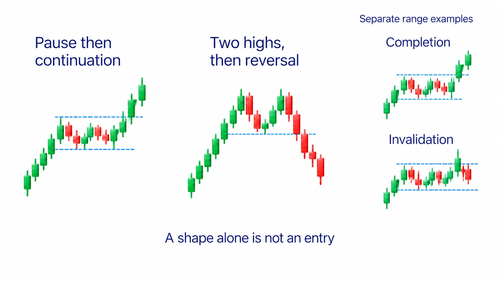 Read the preceding movement, describe the price structure, and define completion and invalidation before considering a chart pattern.