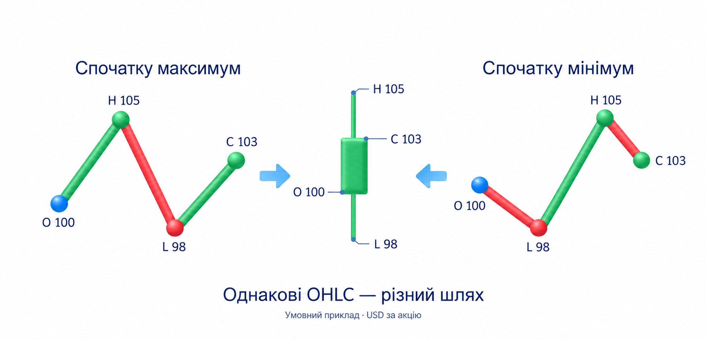 Однакові OHLC можуть мати різну послідовність максимуму й мінімуму; готова свічка не відновлює точного шляху й не називає учасника