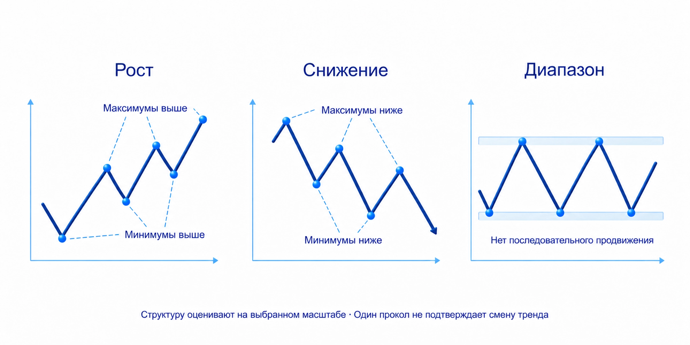 Рост с повышающимися вершинами и основаниями, снижение с понижающимися и флет с колебаниями в диапазоне на выбранном масштабе.