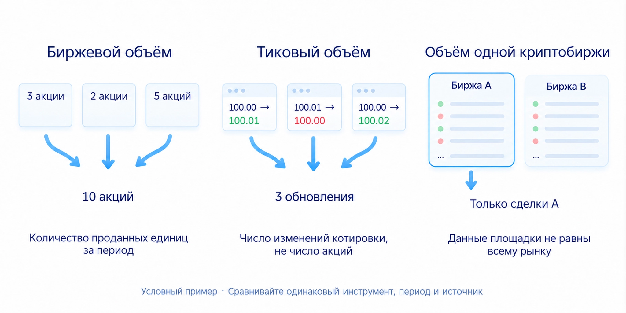 Объём акций или контрактов измеряет проторгованное количество, тиковый объём Forex обновления котировок, криптобиржа собственные торги.