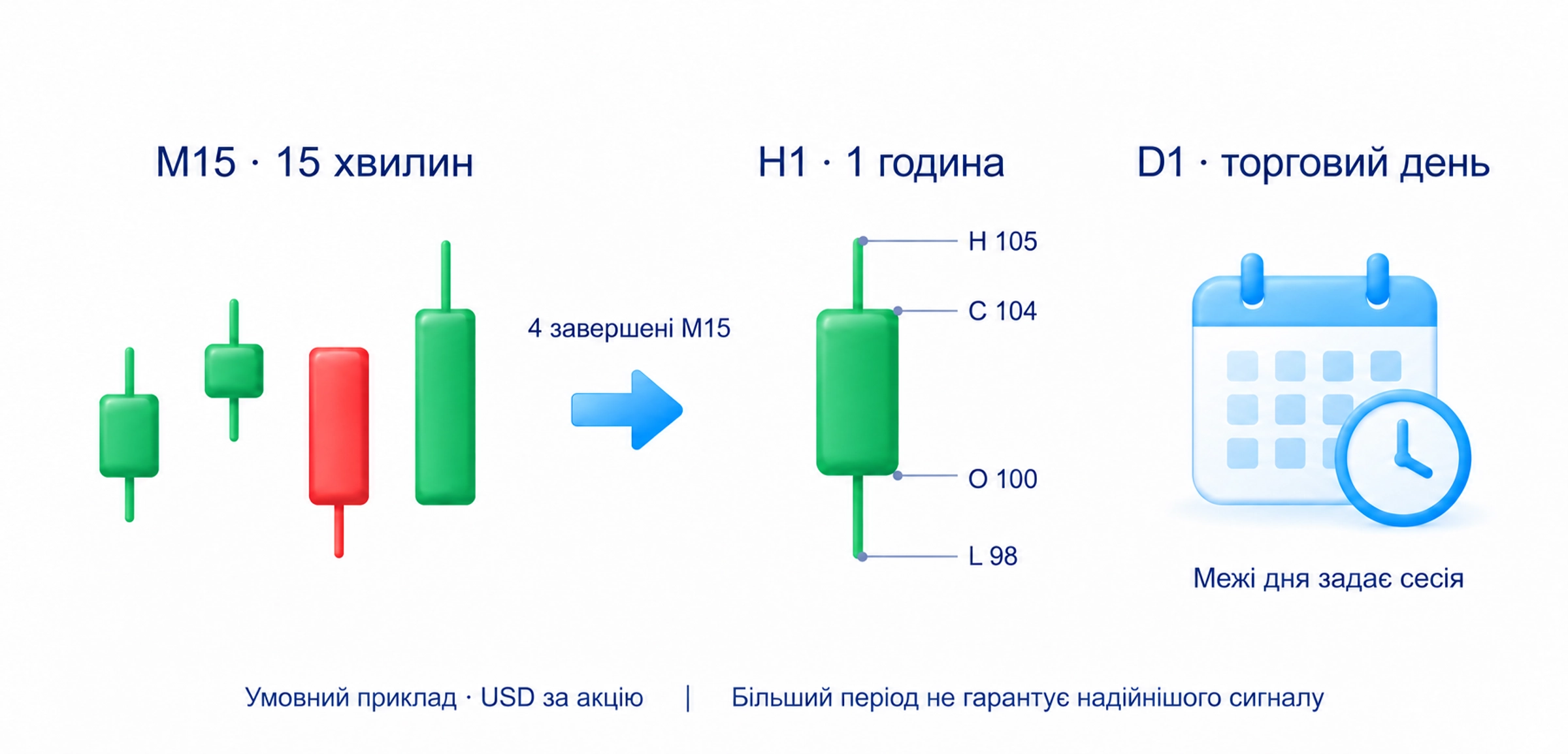 M15 — 15 хвилин, H1 — година, D1 — торговий день; денний бар залежить від сесії, більший період не гарантує надійнішого сигналу