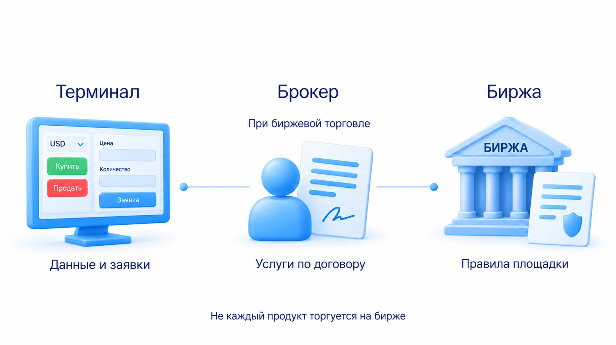 Терминал показывает данные и работает с заявками, брокер принимает распоряжения по договору, биржа задаёт правила площадки; не каждый продукт торгуется на бирже