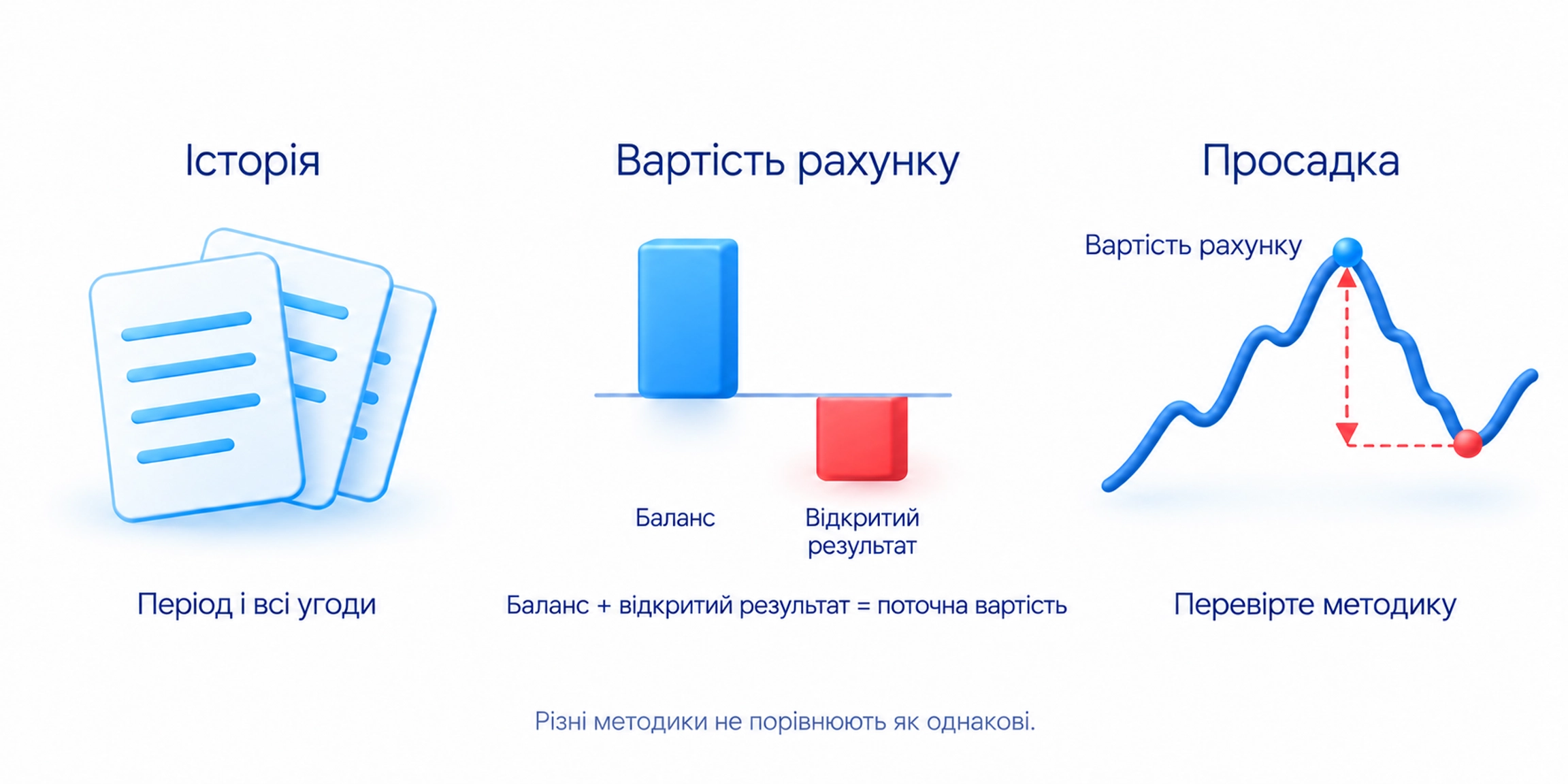 Перевірте повну історію, відкритий результат і методику просадки; баланс не враховує відкритий результат, різні методики не порівнюють як однакові