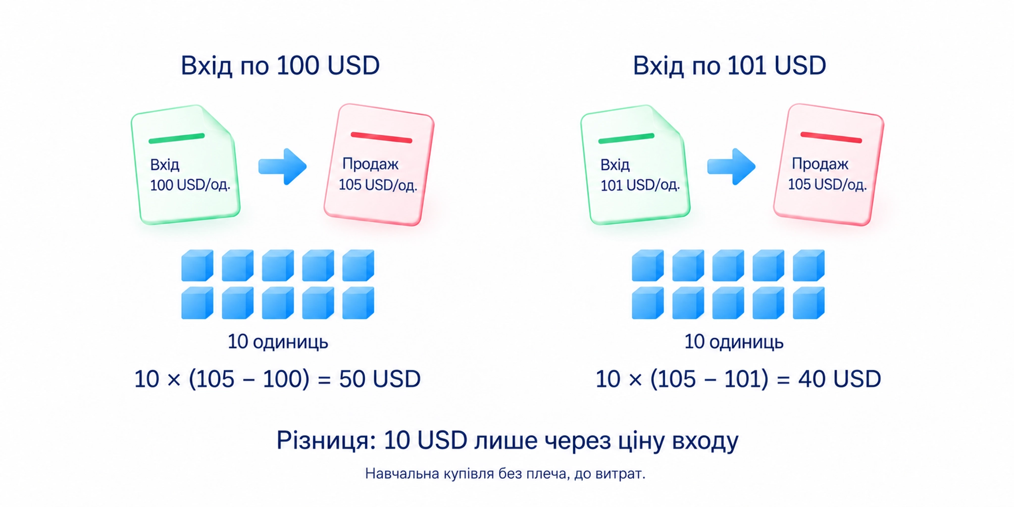 Навчальний приклад без плеча до витрат: купівля десяти одиниць по 101 USD і продаж по 105 дає 40 USD; за купівлі по 100 результат тієї самої кількості становив би 50 USD, різниця 10 USD спричинена ціною входу