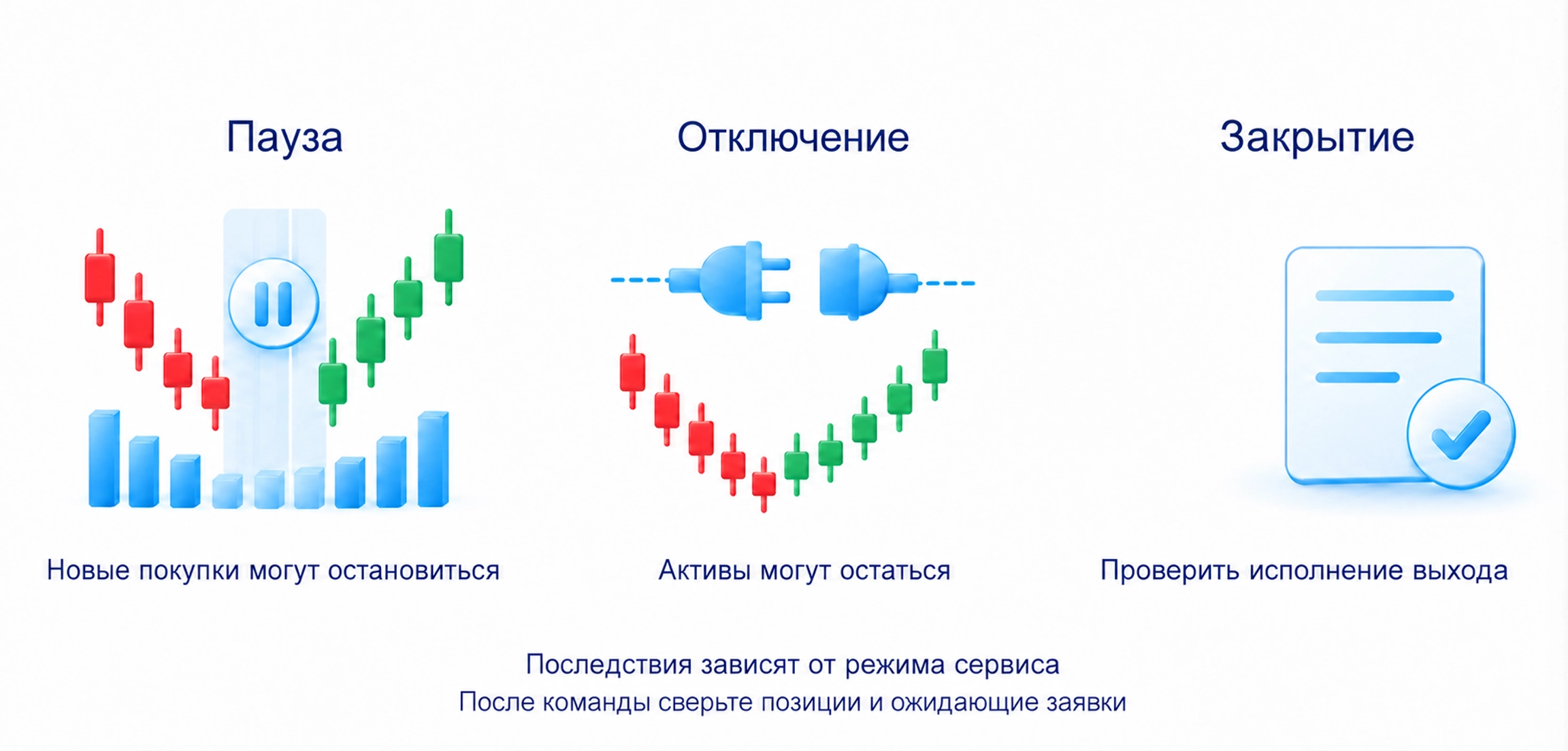 Пауза может остановить новые покупки, отключение может оставить активы, закрытие требует проверки исполнения; последствия зависят от режима сервиса
