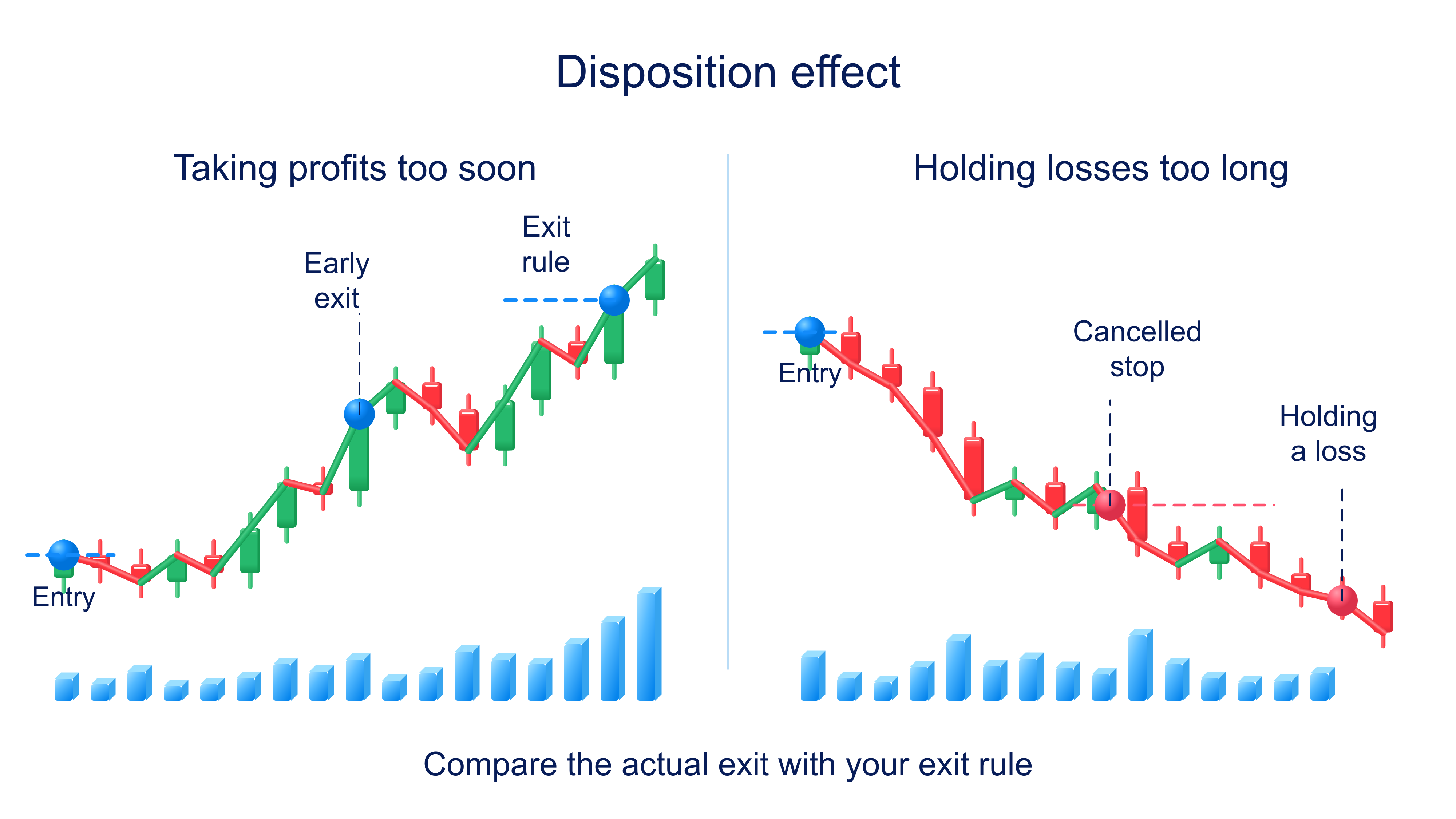 Disposition effect: taking profits before the exit rule and holding losses after cancelling the stop