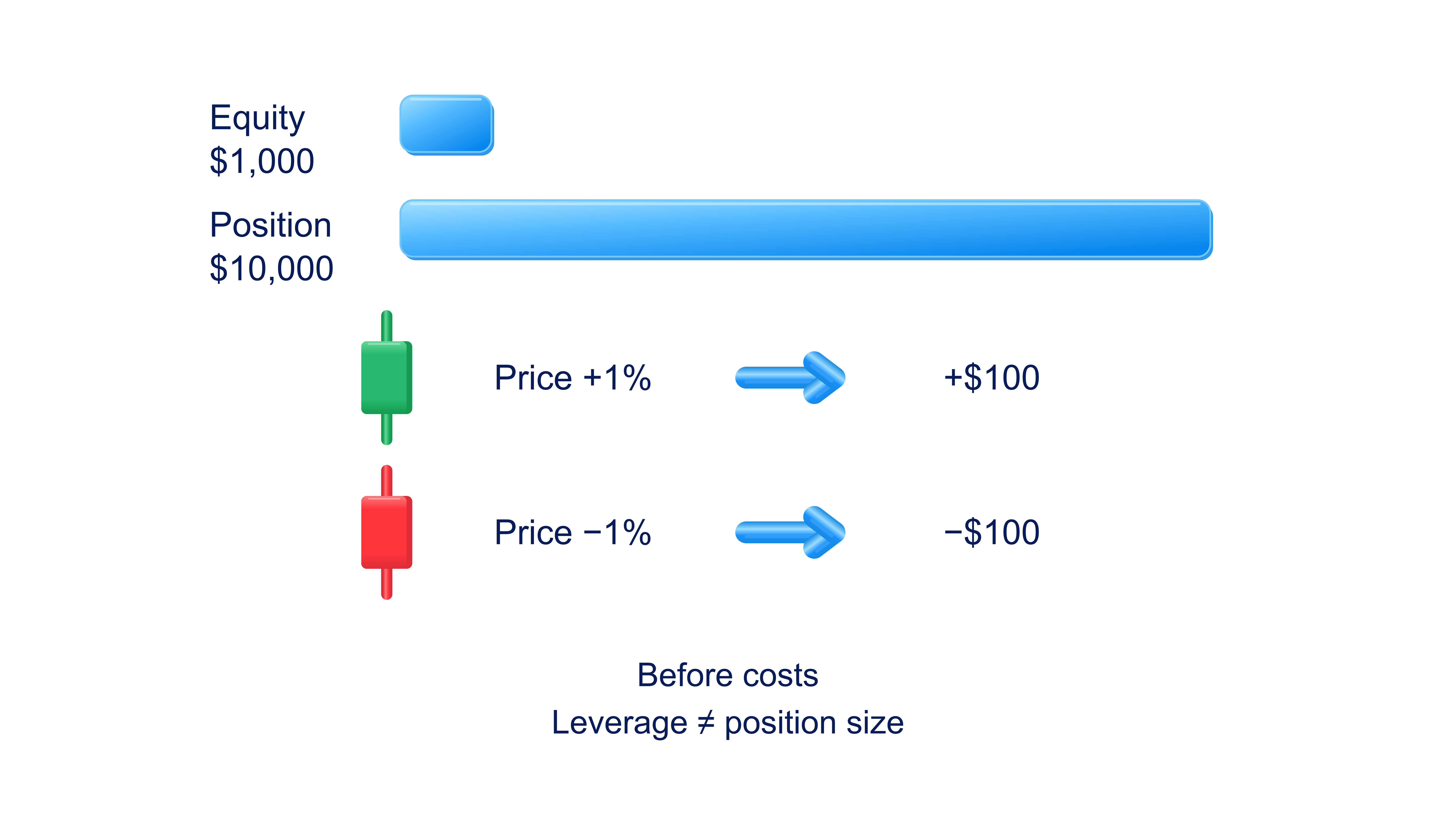 USD 1,000 equity and a USD 10,000 position: a 1% price move changes the result by USD 100 before costs
