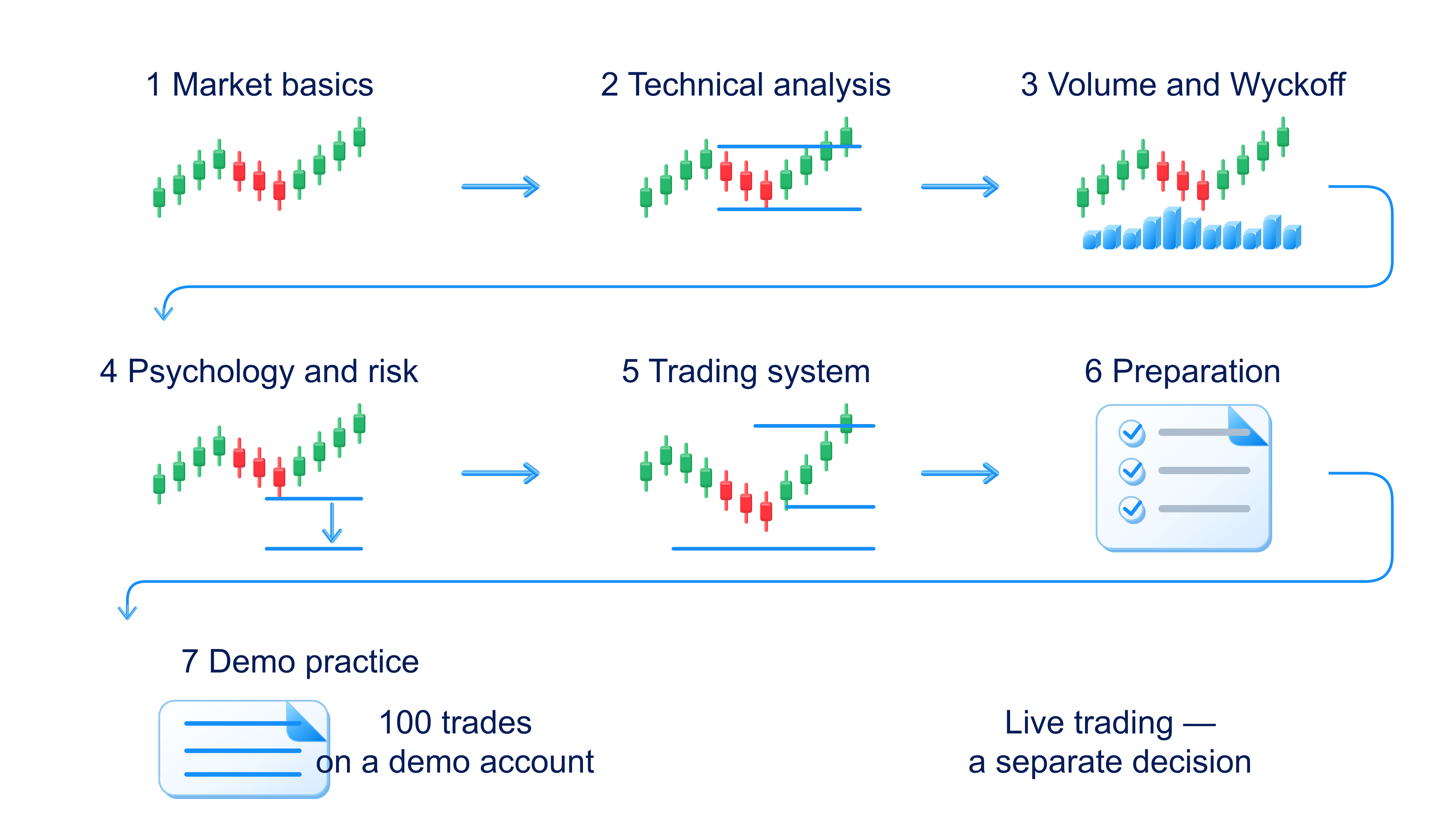 Seven course stages from market basics to a demo series of 100 trades under the same rules