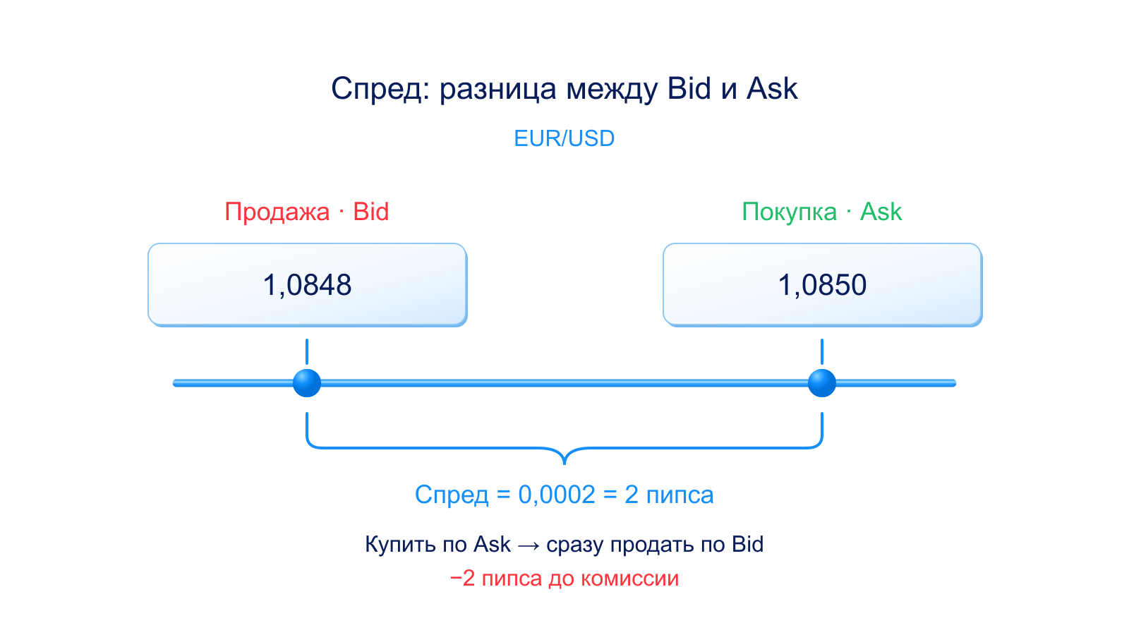 Спред EUR/USD: Bid 1,0848, Ask 1,0850; разница 2 пипса