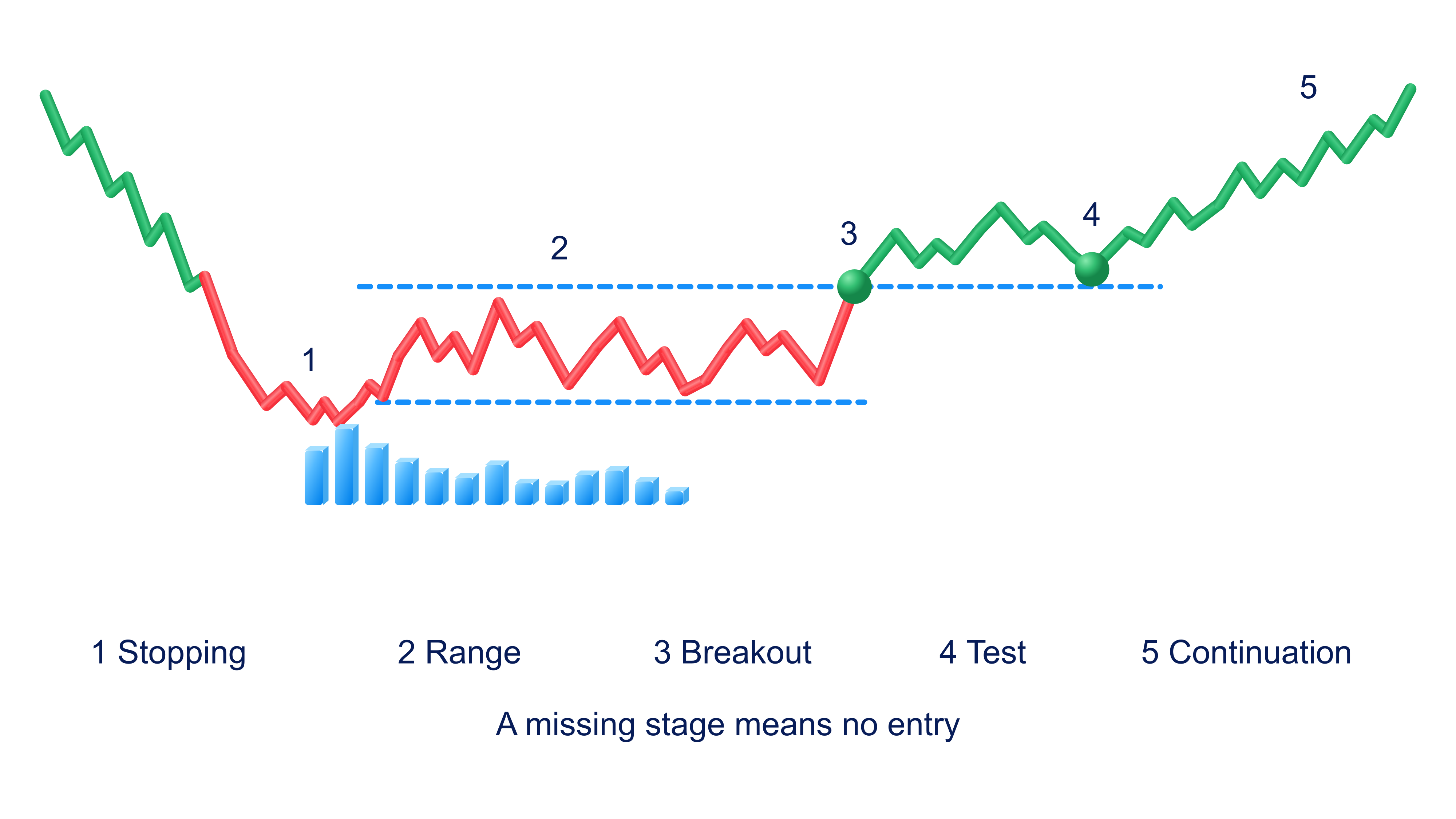 Five-stage trading sequence: stopping, range, breakout, test and continuation; a missing stage means no entry