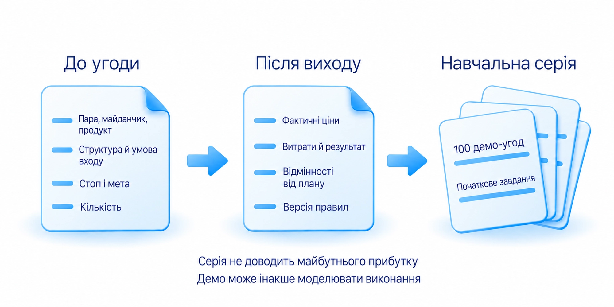 Журнал містить умови перед угодою та фактичний результат після виходу; 100 демо-угод є початковим навчальним завданням
