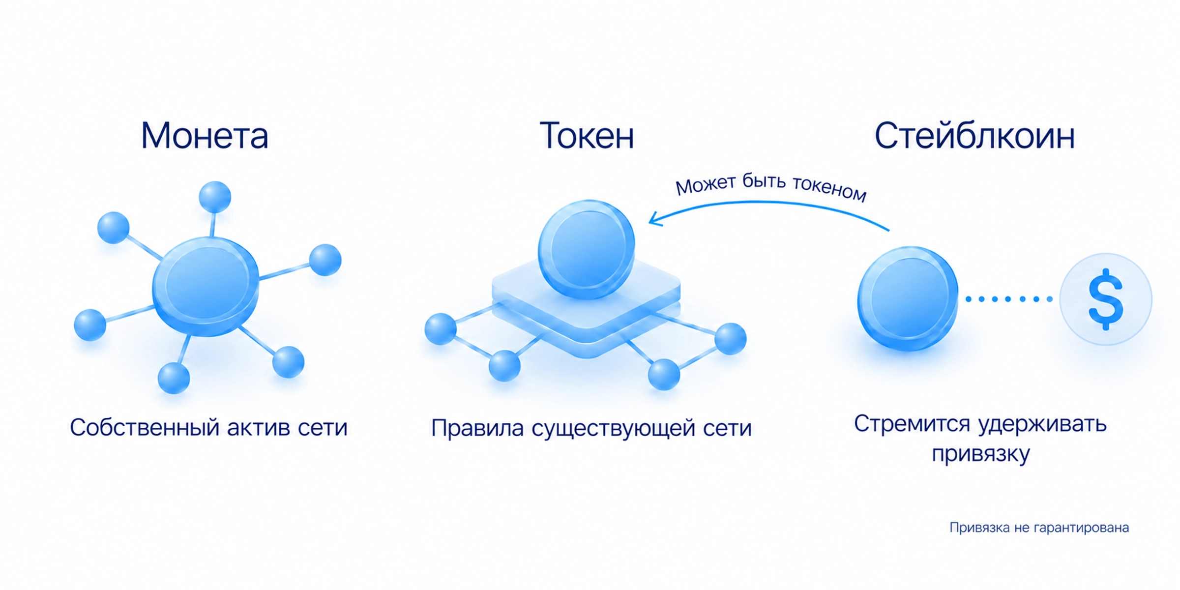 Монета является собственным активом сети, токен работает по программным правилам существующей сети, стейблкоин стремится удерживать цену у ориентира; категория не определяет надёжность