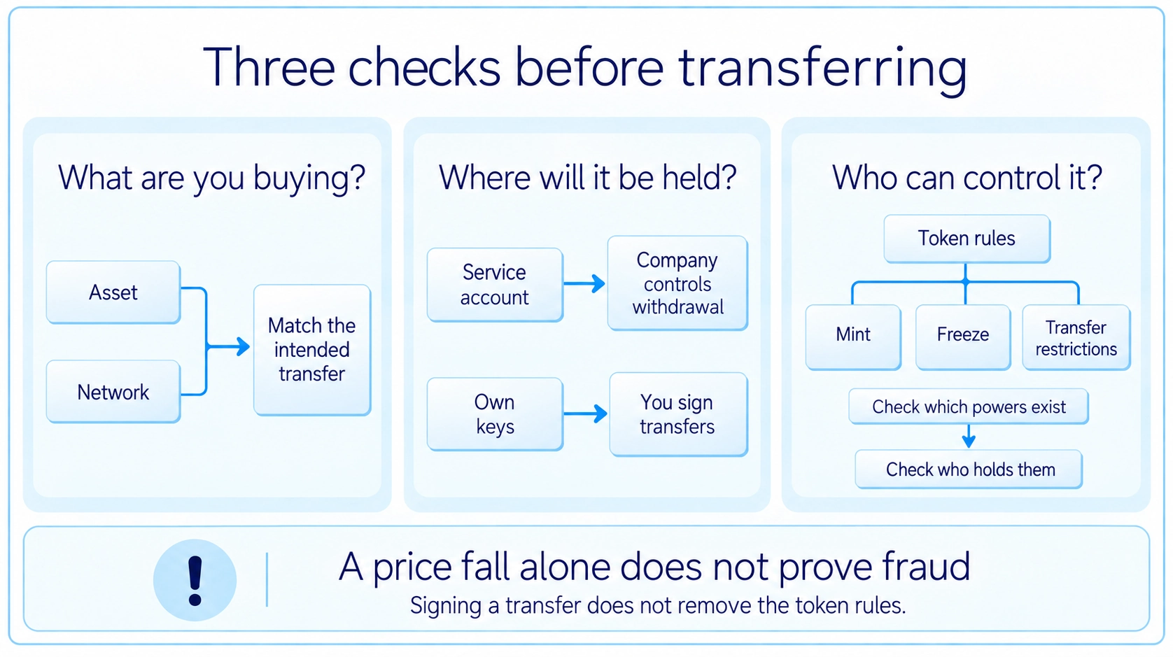 Before transferring, check what you are buying, where it will be held and who can control it; a price fall alone does not prove fraud.